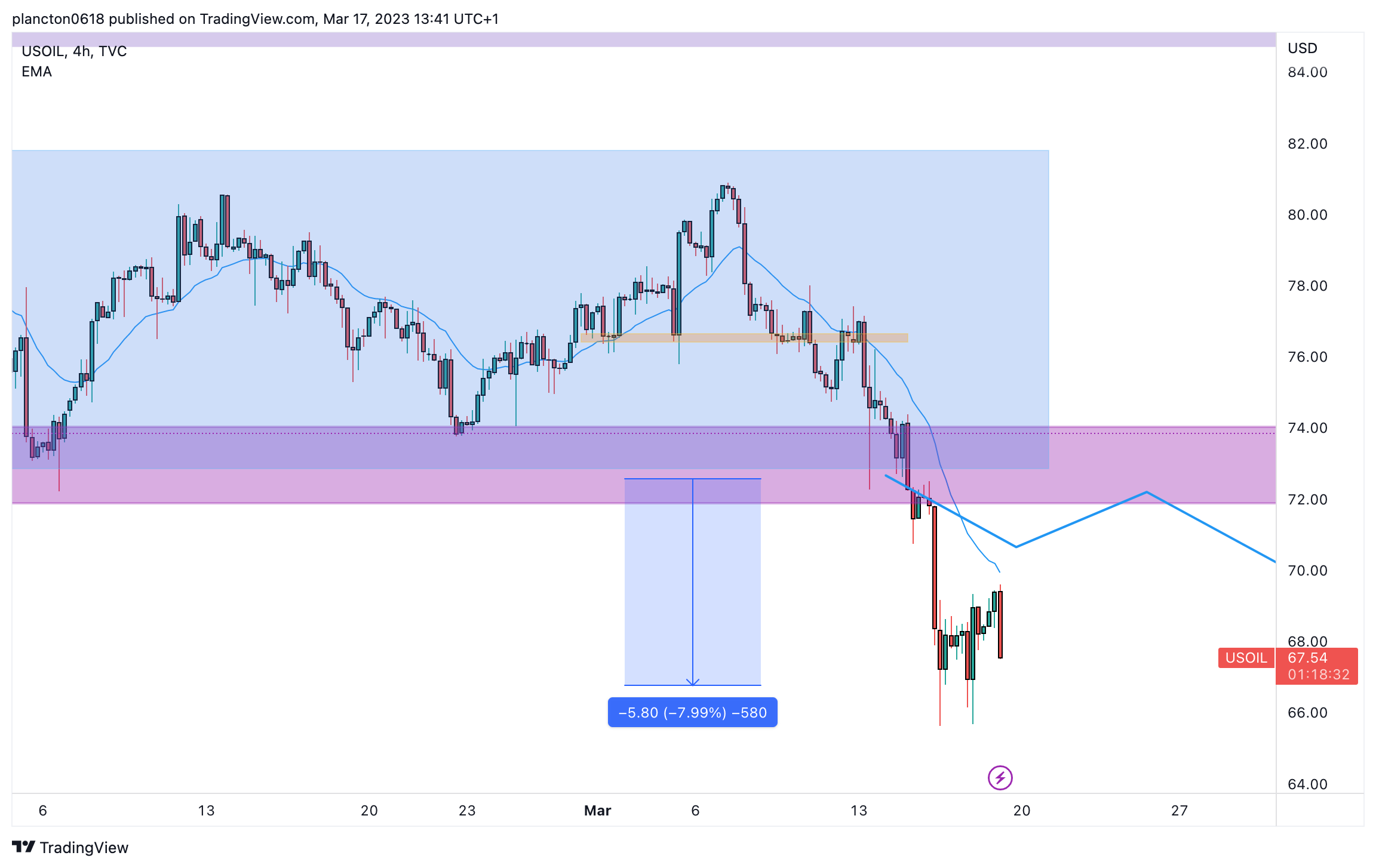 TVC:USOIL Chart Image by InkyGrip