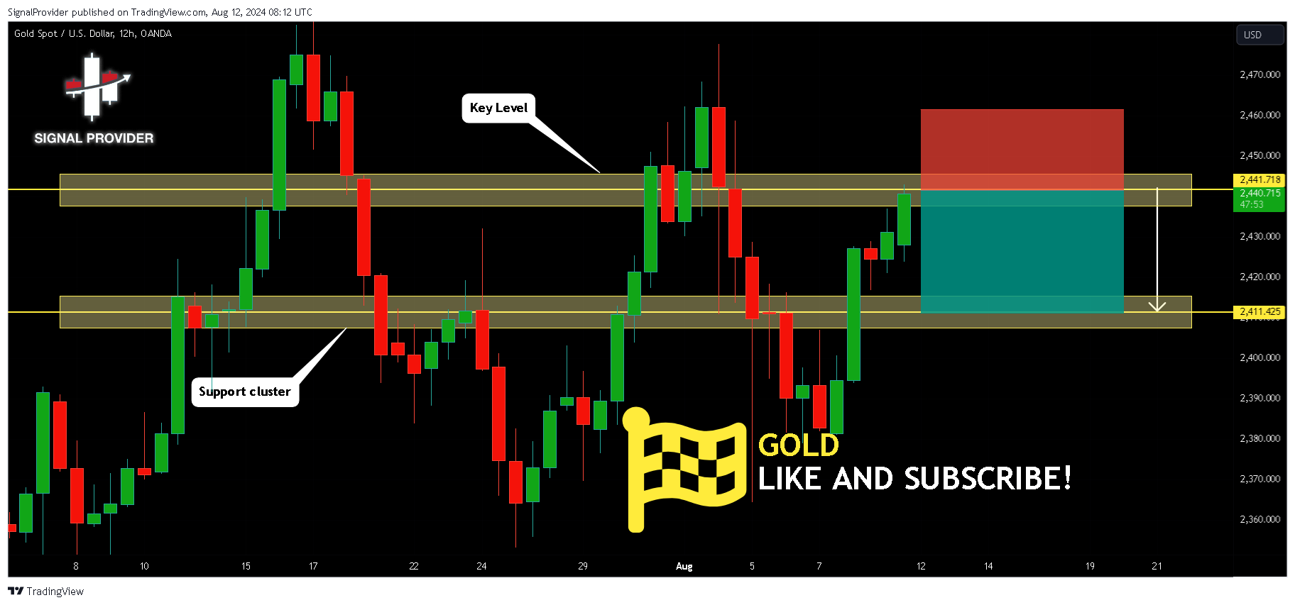 OANDA:XAUUSD Chart Image by SignalProvider
