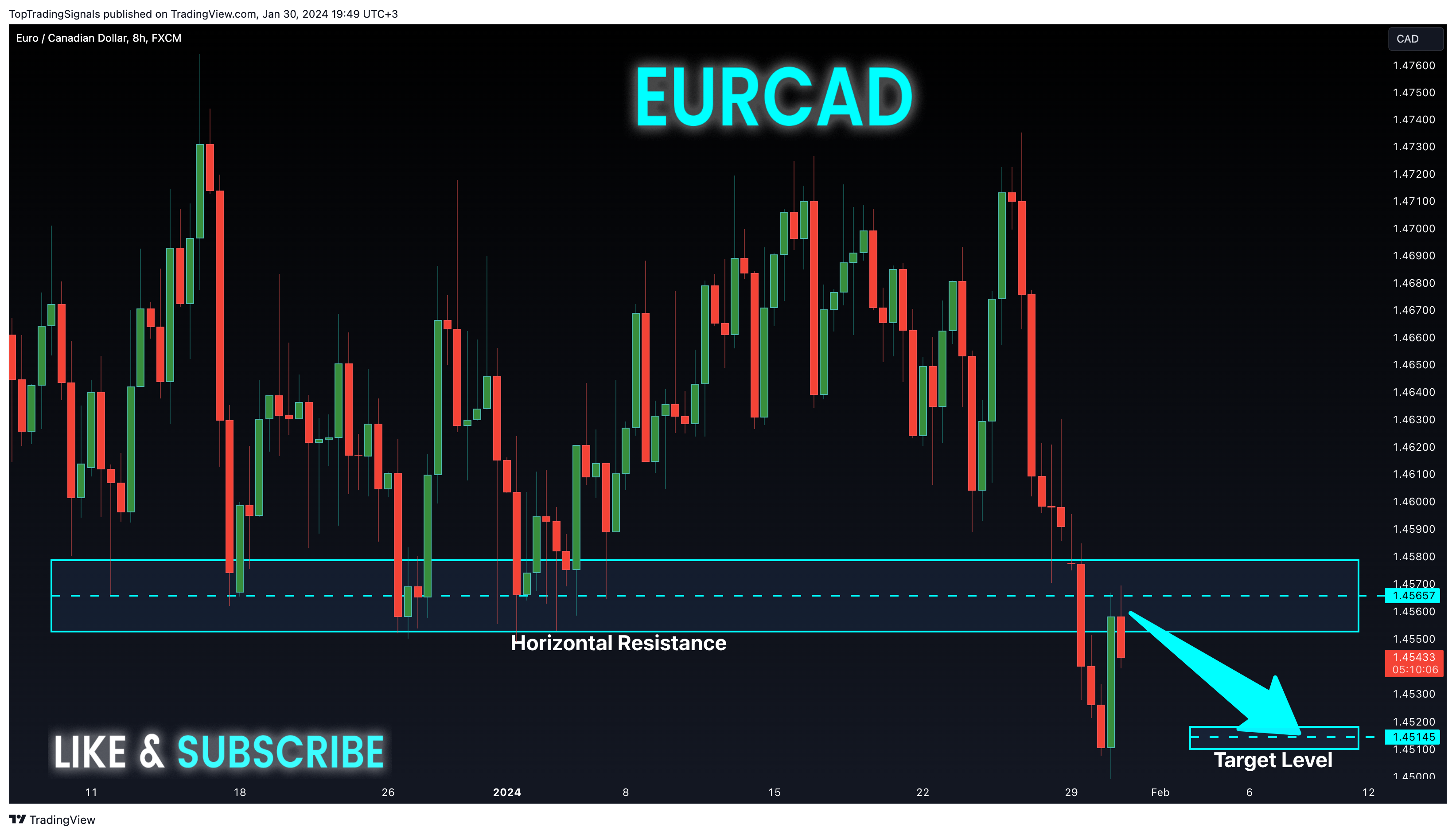 FX:EURCAD Chart Image by TopTradingSignals