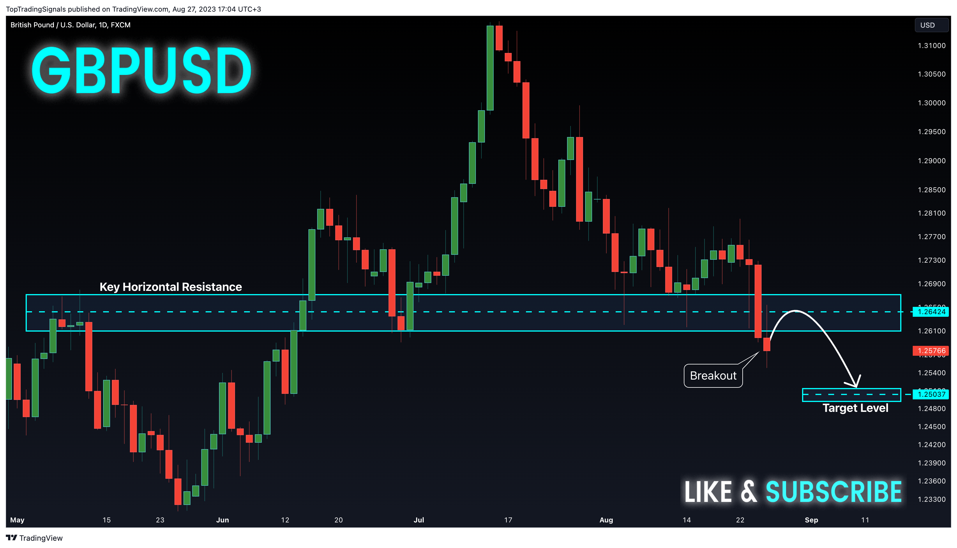 FX:GBPUSD Chart Image by TopTradingSignals
