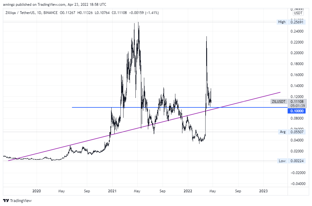 BINANCE:ZILUSDT Chart Image by amingz