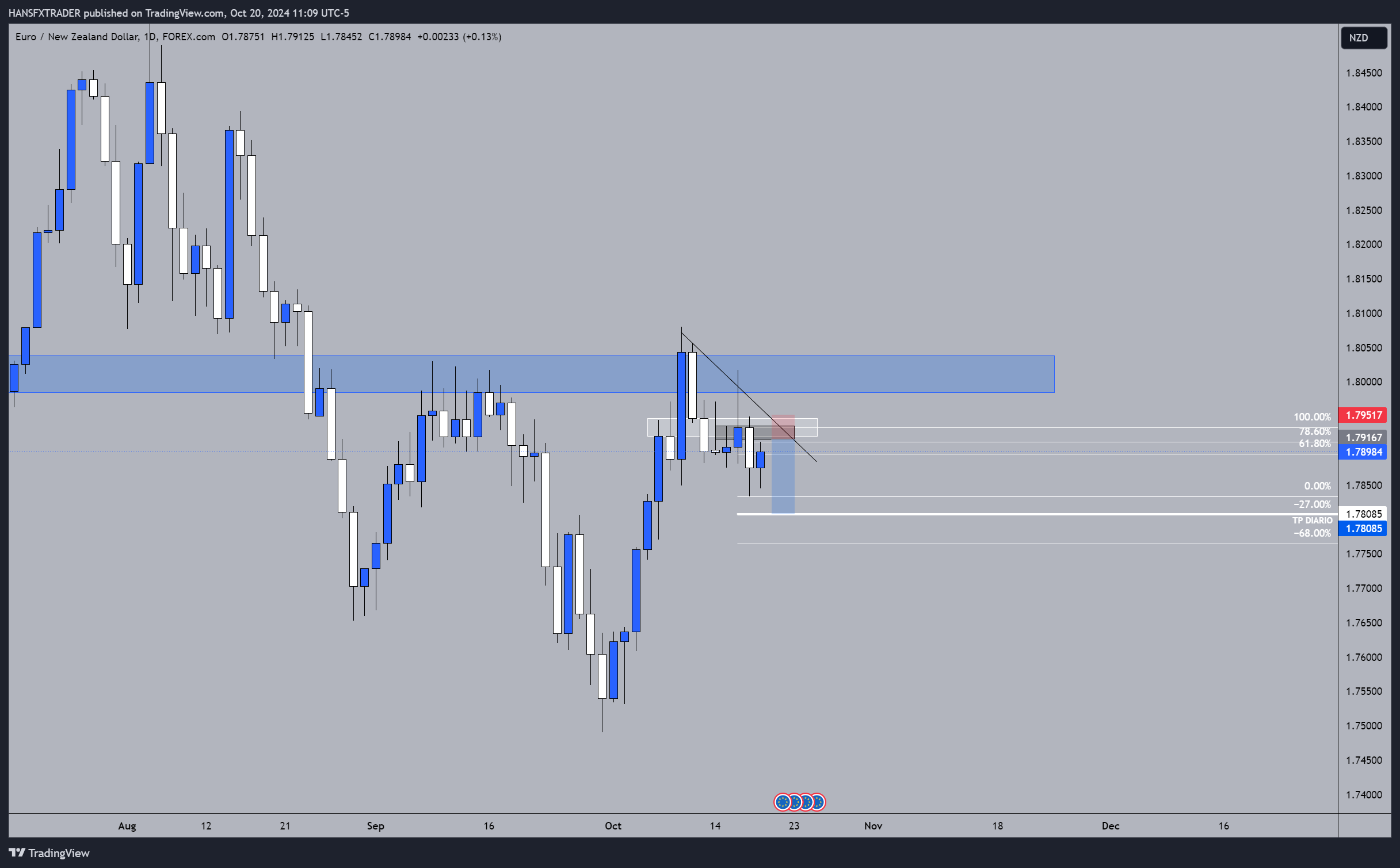 FOREXCOM:EURNZD Chart Image by HANSFXTRADER