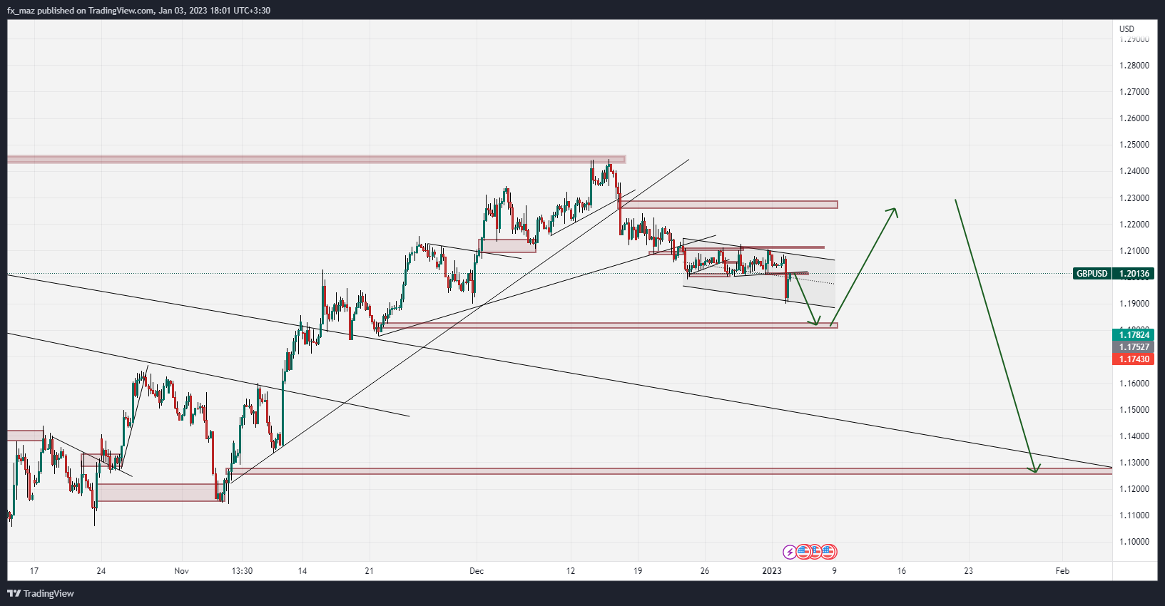FX:GBPUSD Chart Image by amirmahdimaz