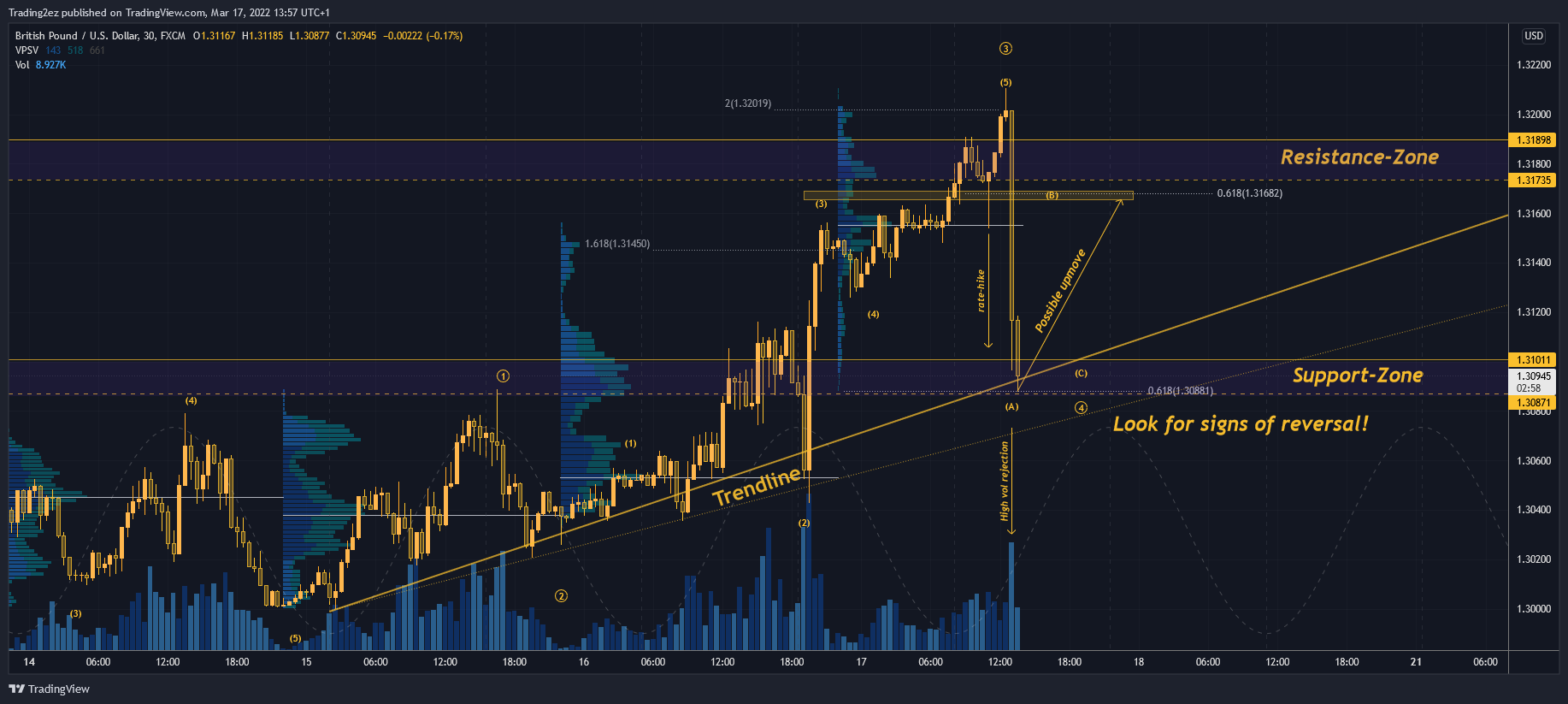 FX:GBPUSD Chart Image by Trading2ez