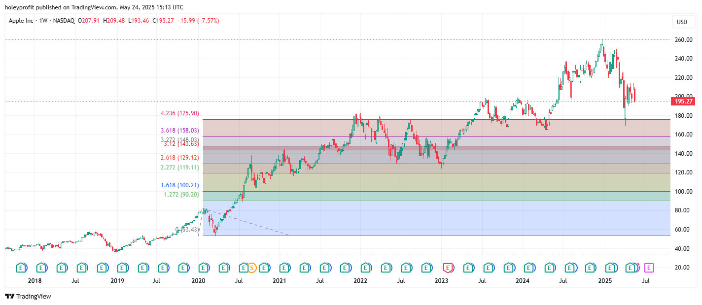 BATS:AAPL Chart Image by holeyprofit