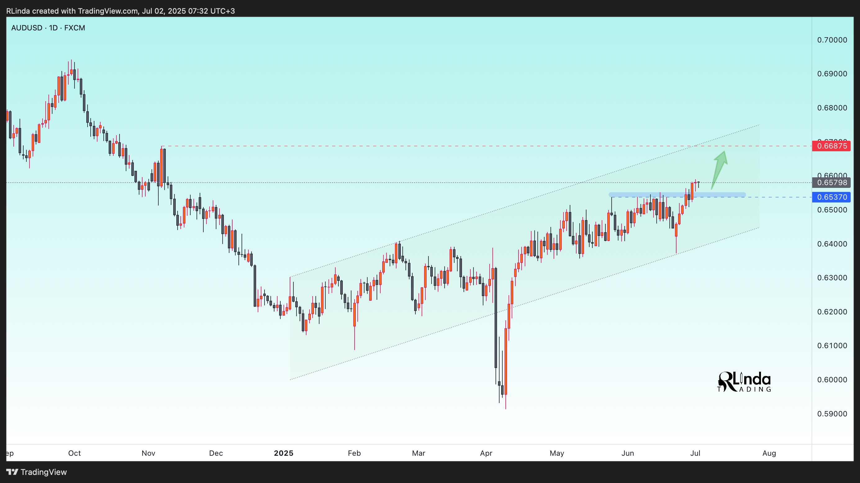FX:AUDUSD Chart Image by RLinda