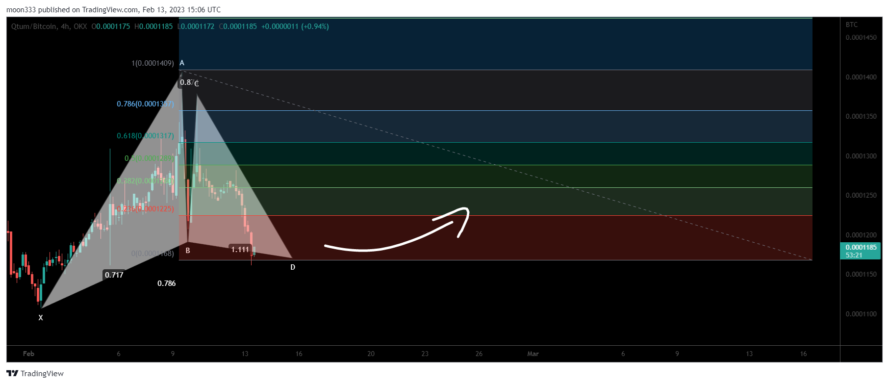 OKX:QTUMBTC Chart Image by moon333