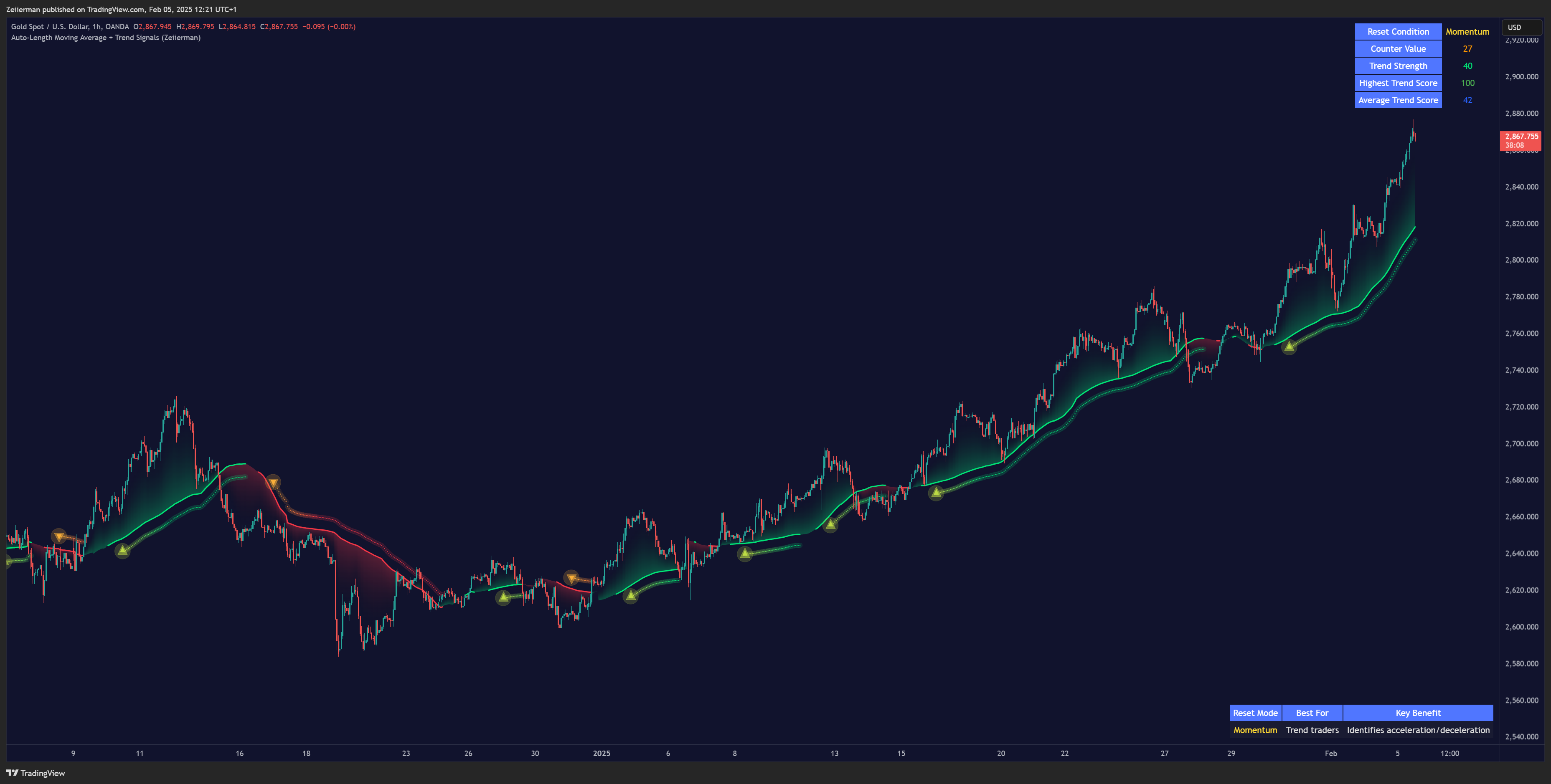 OANDA:XAUUSD Chart Image by Zeiierman
