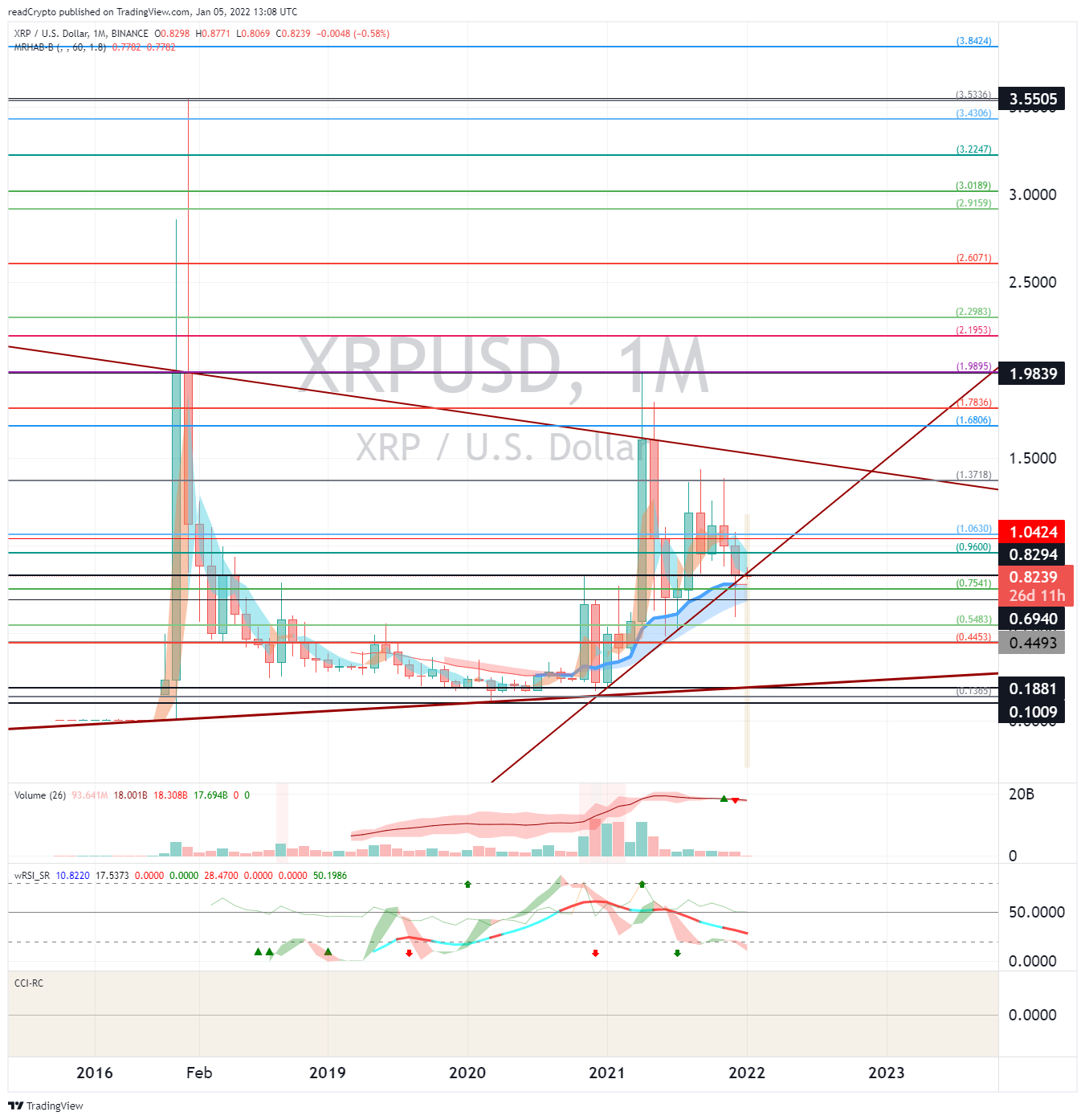 BINANCE:XRPUSD Chart Image by readCrypto