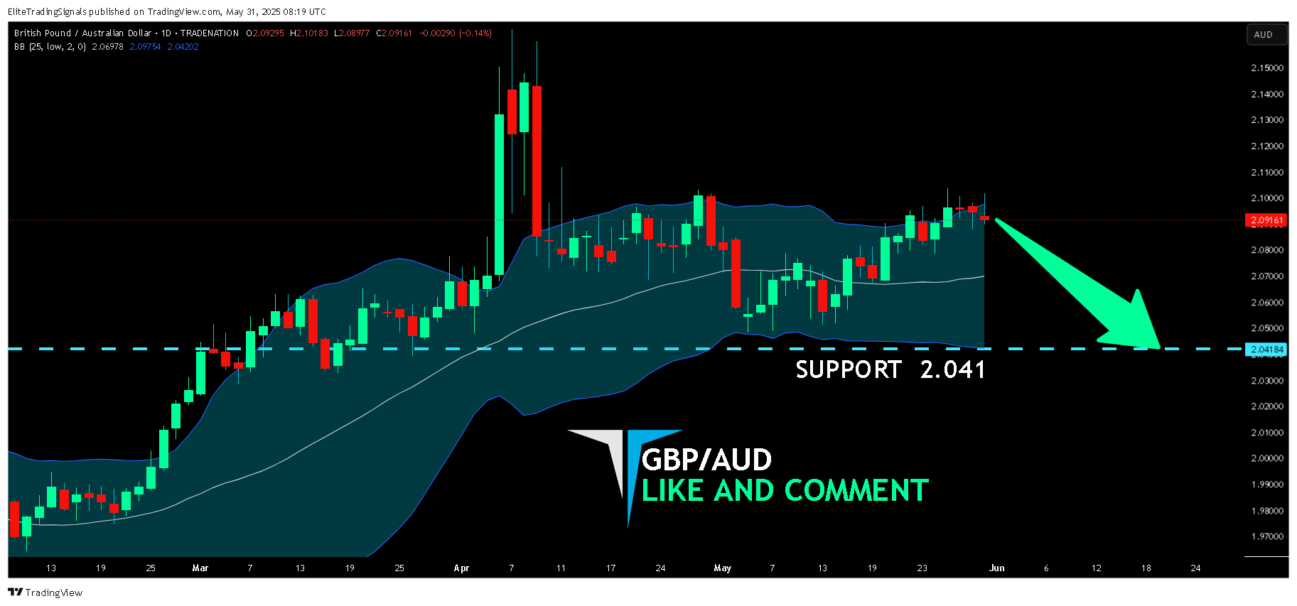 TRADENATION:GBPAUD Chart Image by EliteTradingSignals