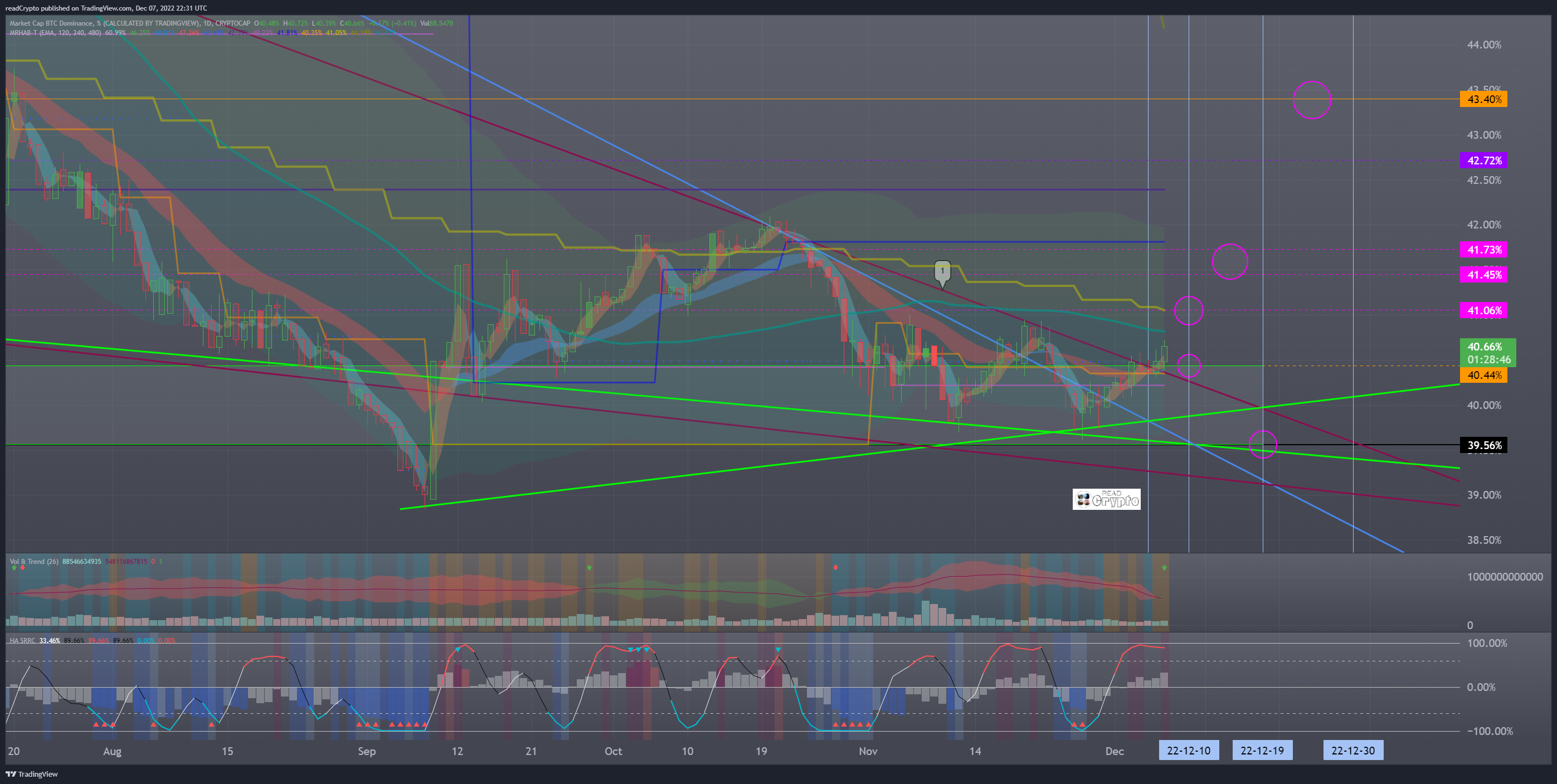CRYPTOCAP:BTC.D Chart Image by readCrypto