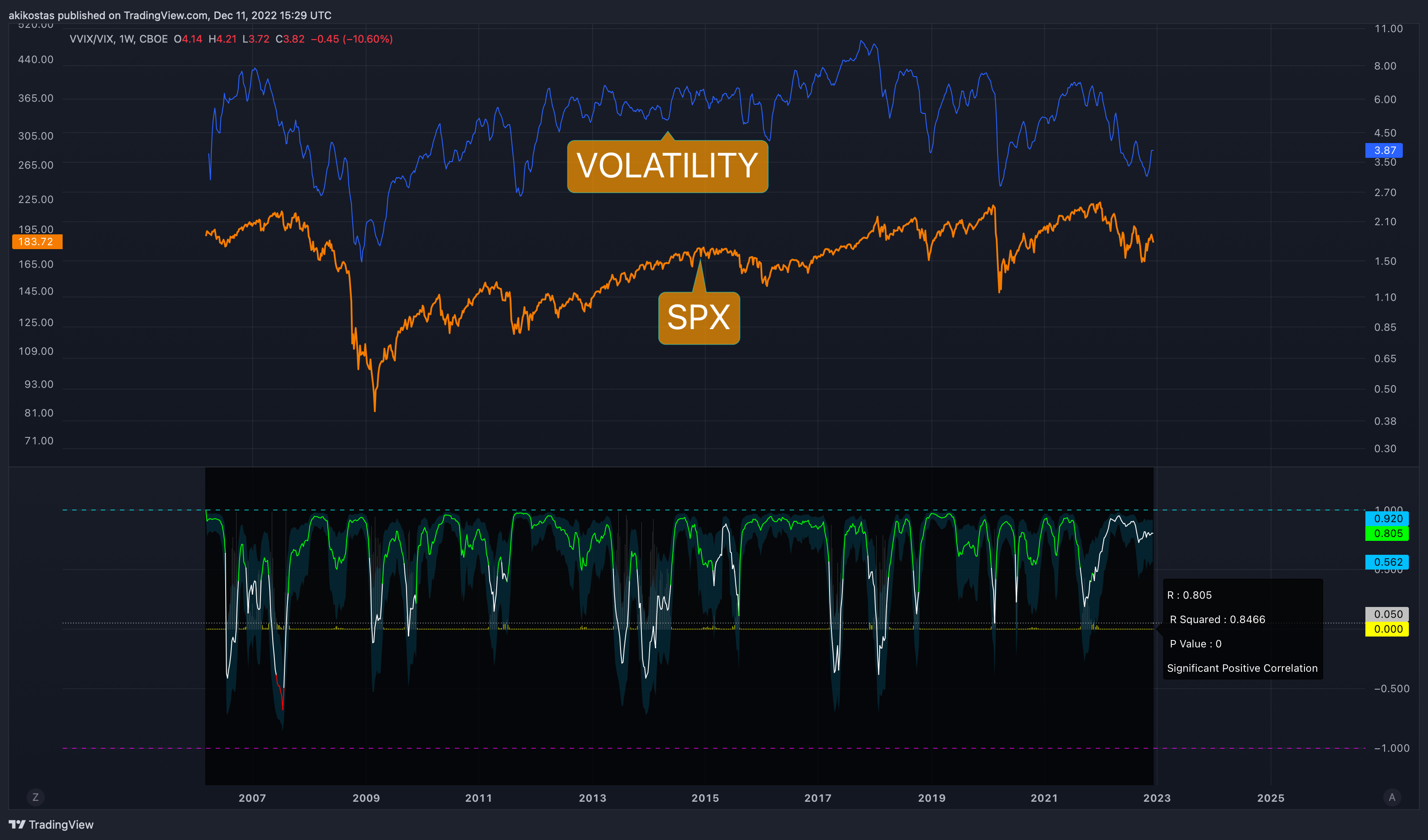 CBOE:VVIX/TVC:VIX Chart Image by akikostas