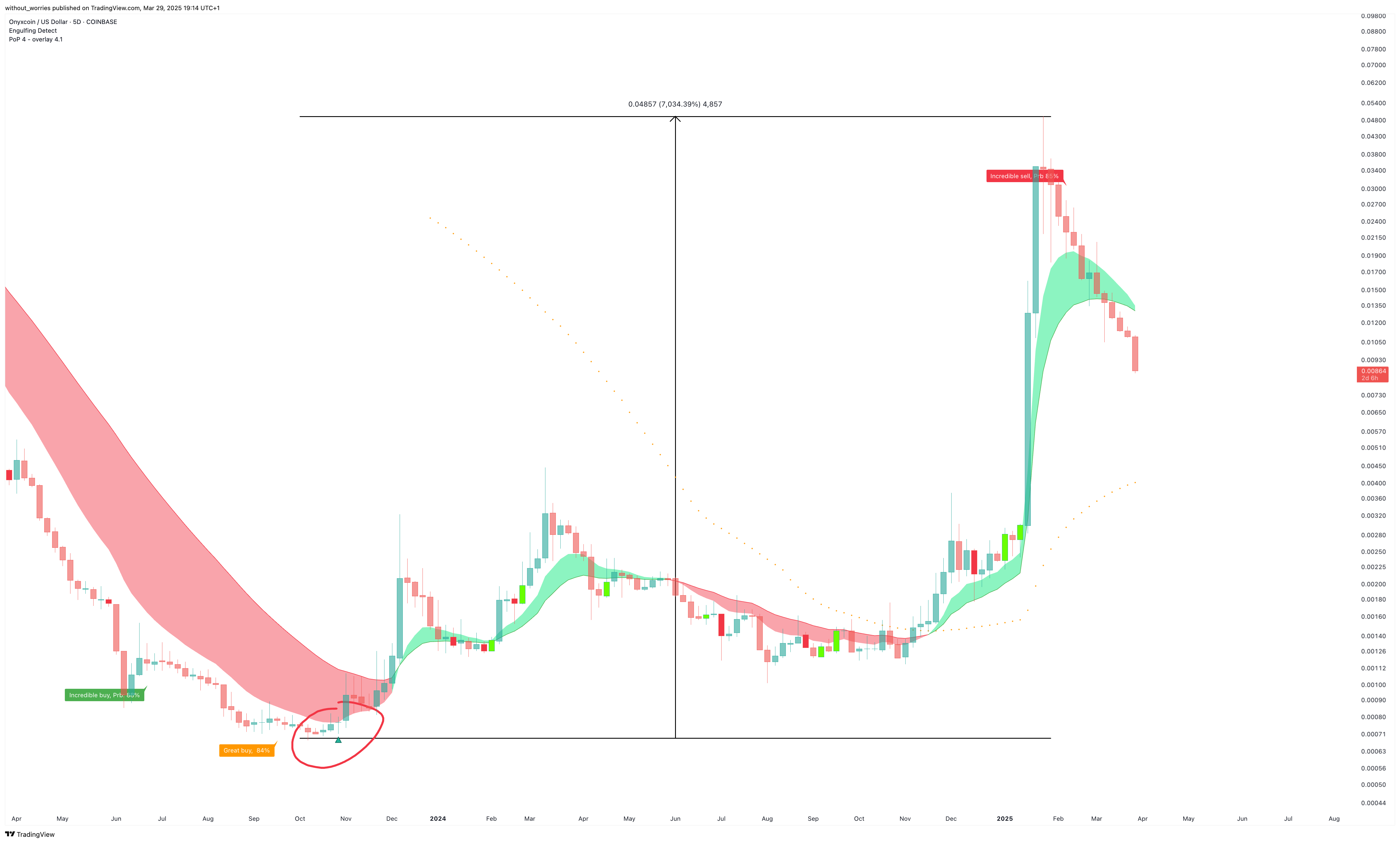 COINBASE:XCNUSD Chart Image by without_worries