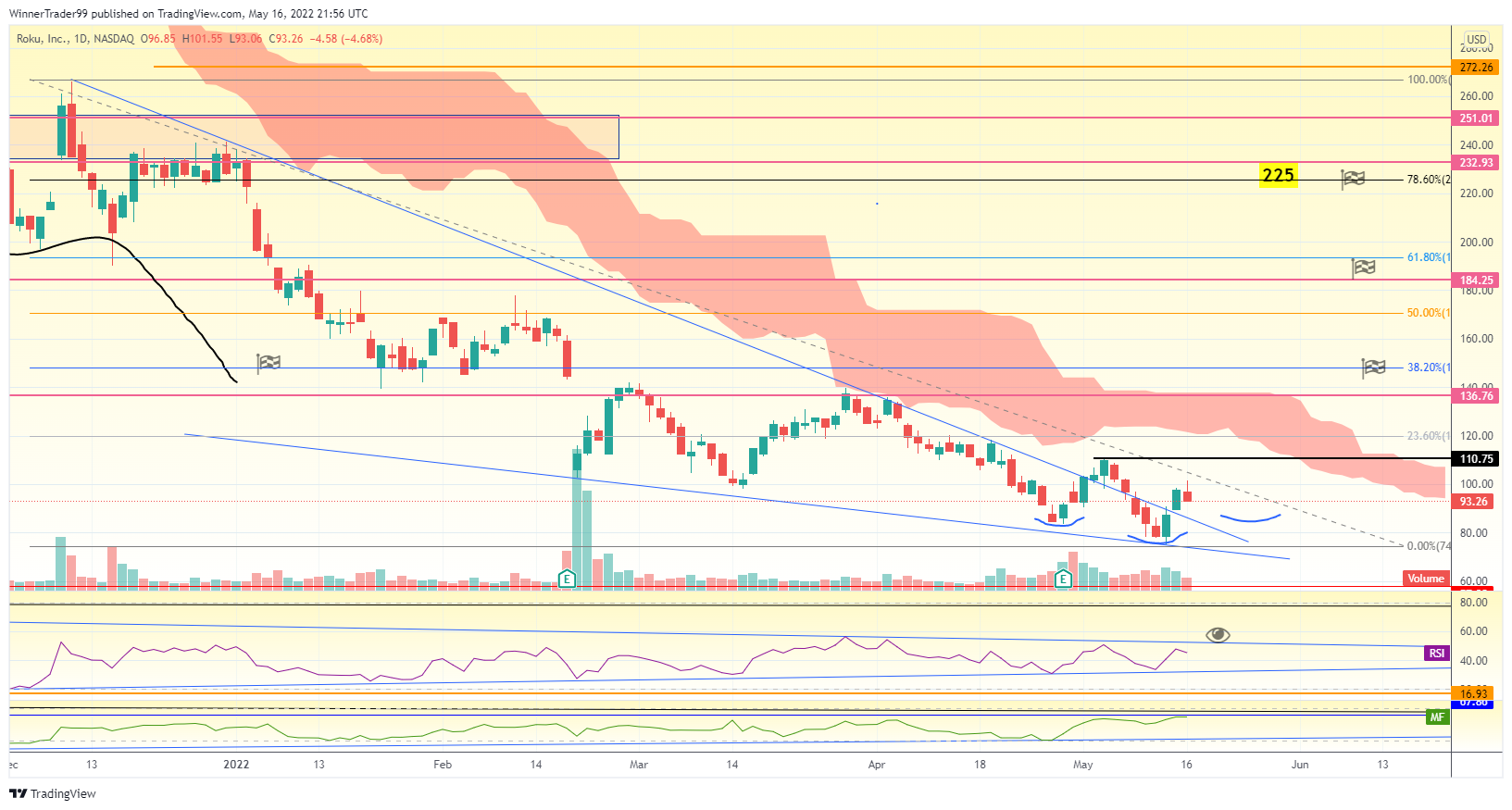 NASDAQ:ROKU Chart Image by WinnerTrader99