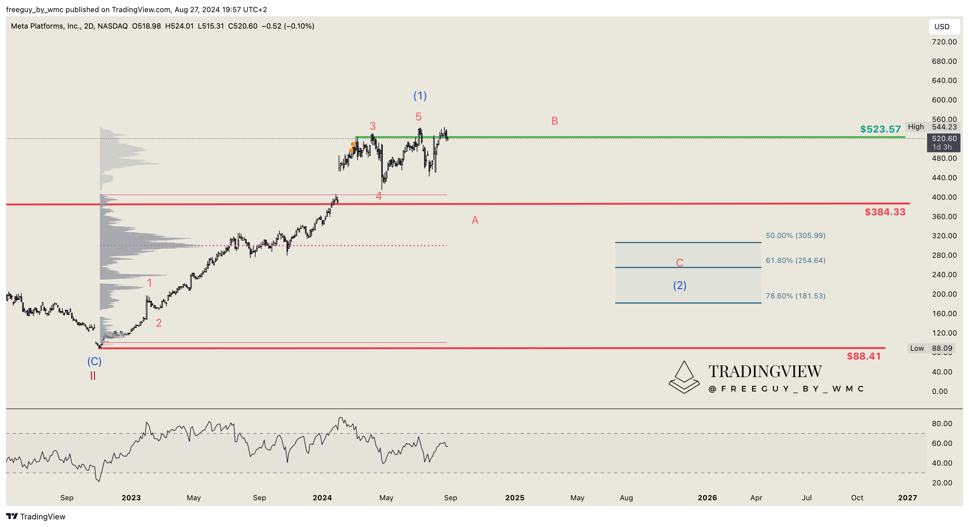 BATS:META Chart Image by freeguy_by_wmc