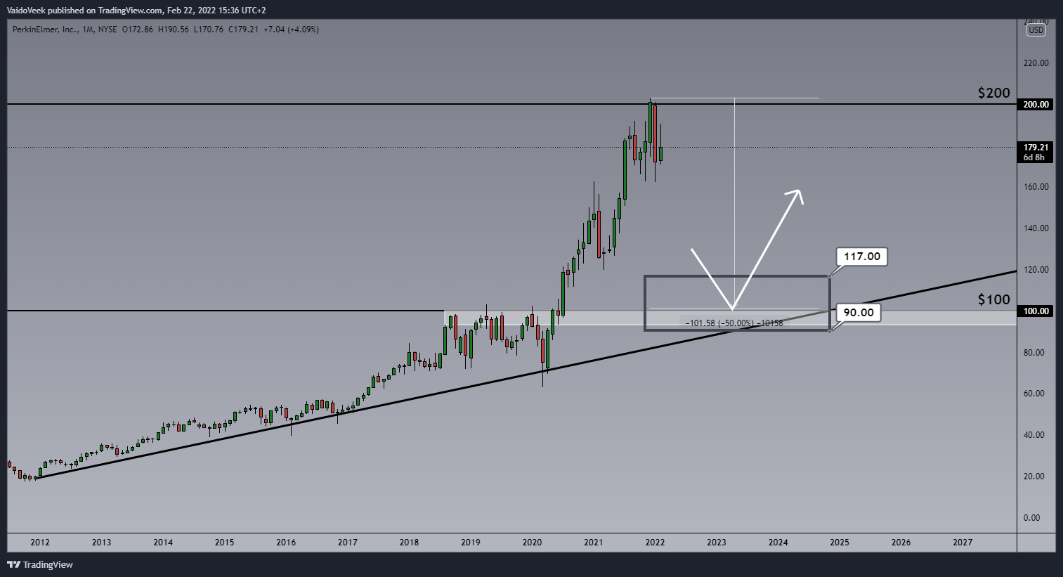 NYSE:PKI Chart Image by VaidoVeek