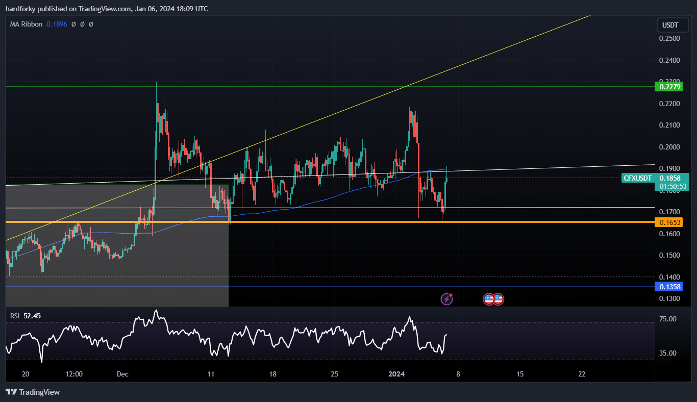 BINANCE:CFXUSDT Chart Image by hardforky
