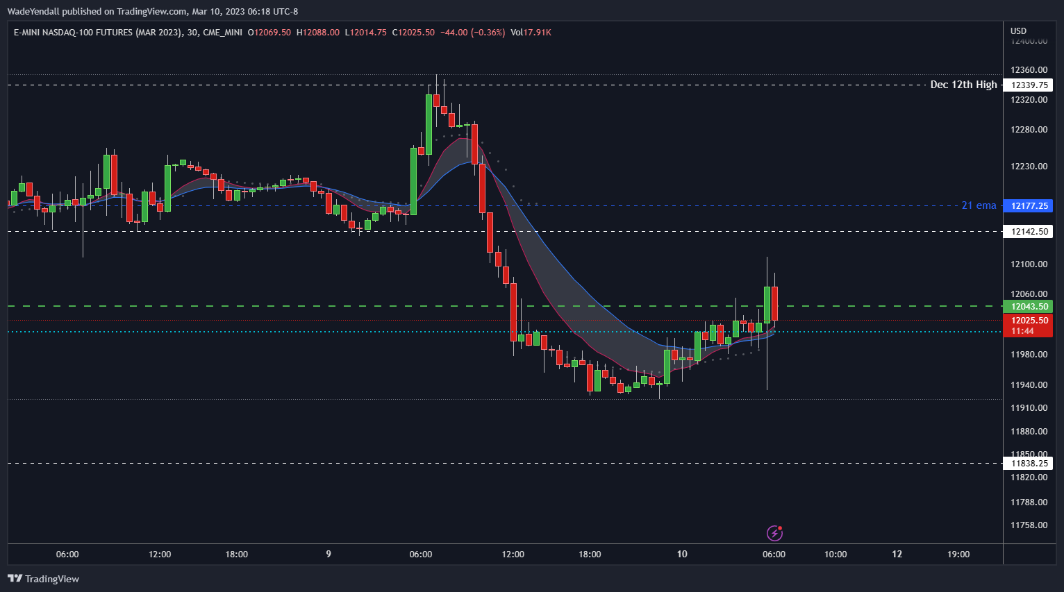 CME_MINI:NQH2023 Chart Image by WadeYendall