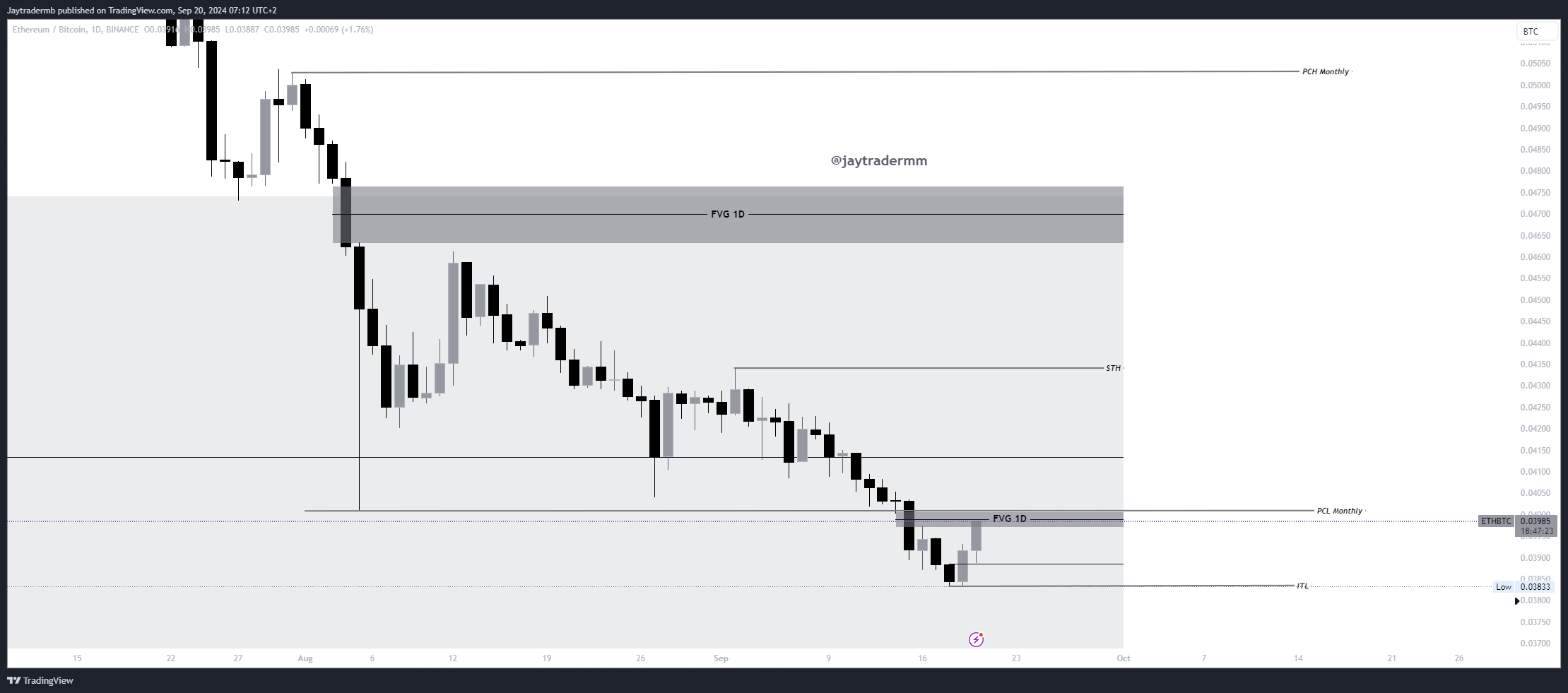 BINANCE:ETHBTC Chart Image by Jaytradermb