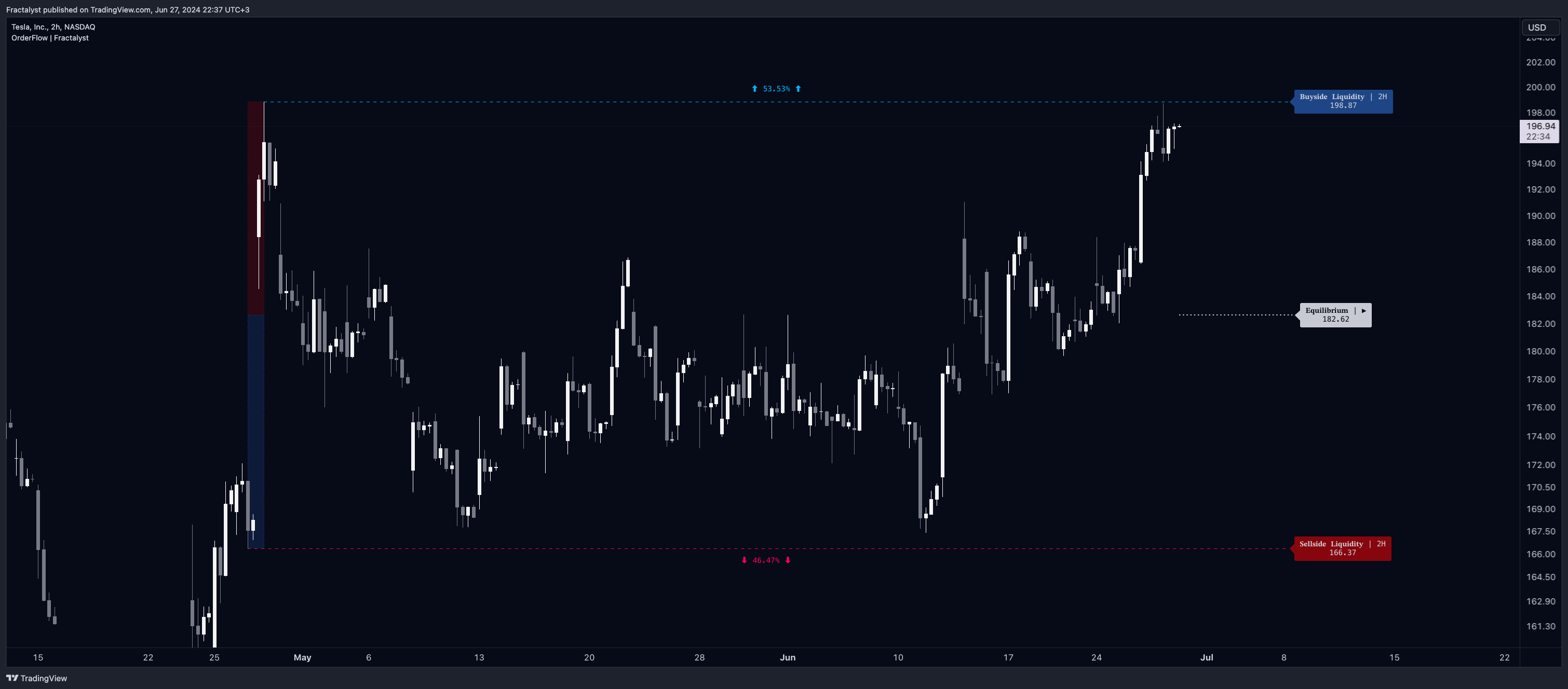 BATS:TSLA Chart Image by Fractalyst