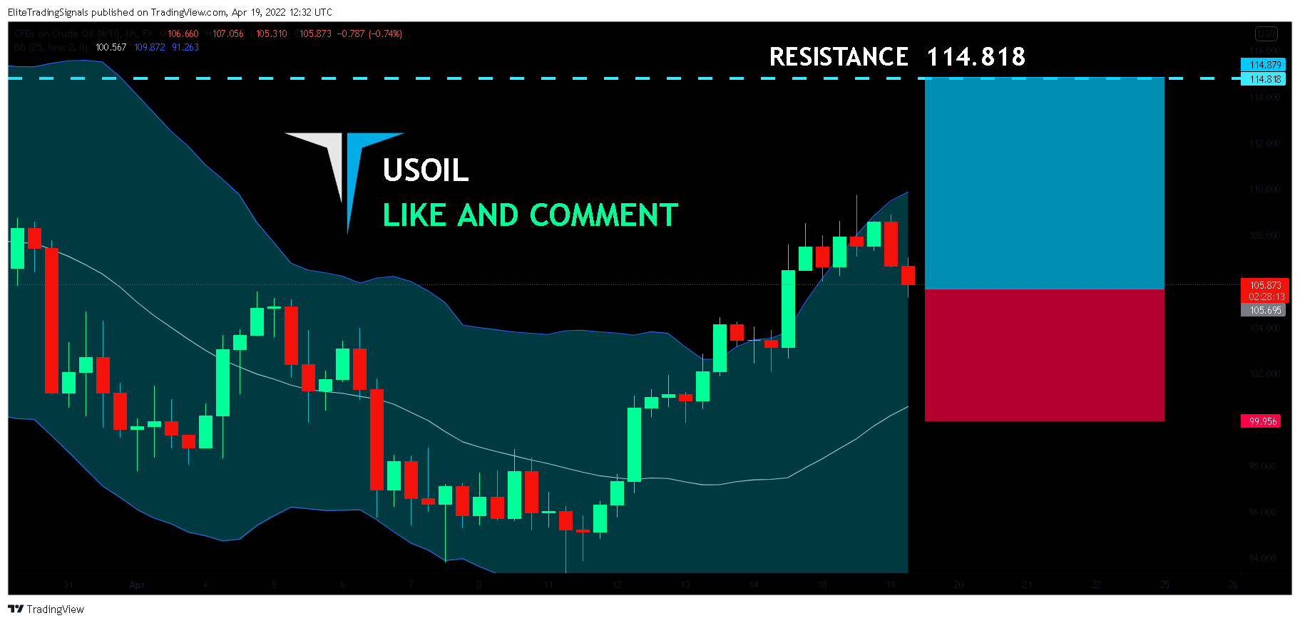FX:USOIL Chart Image by EliteTradingSignals