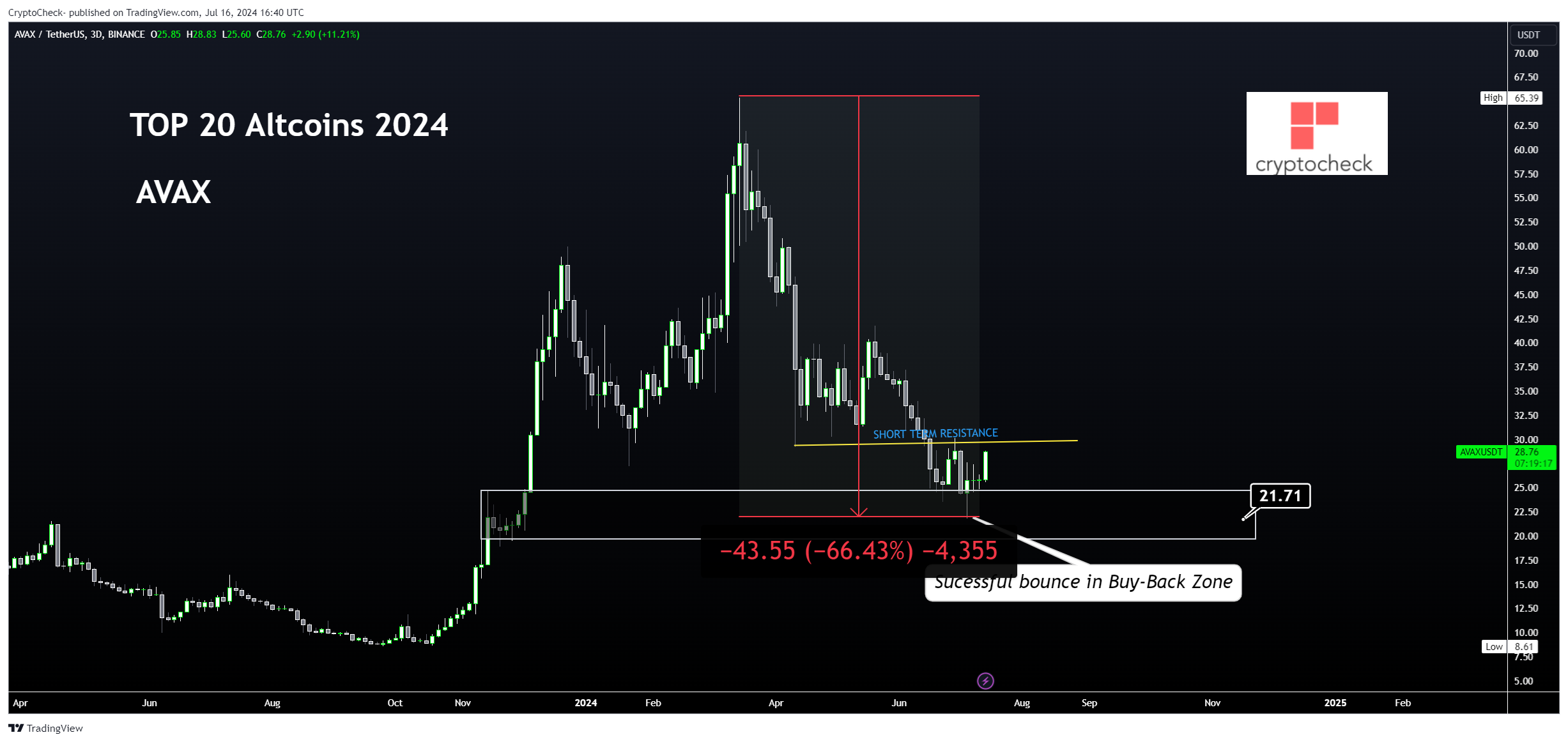 BINANCE:AVAXUSDT Chart Image by Crypto-Check-