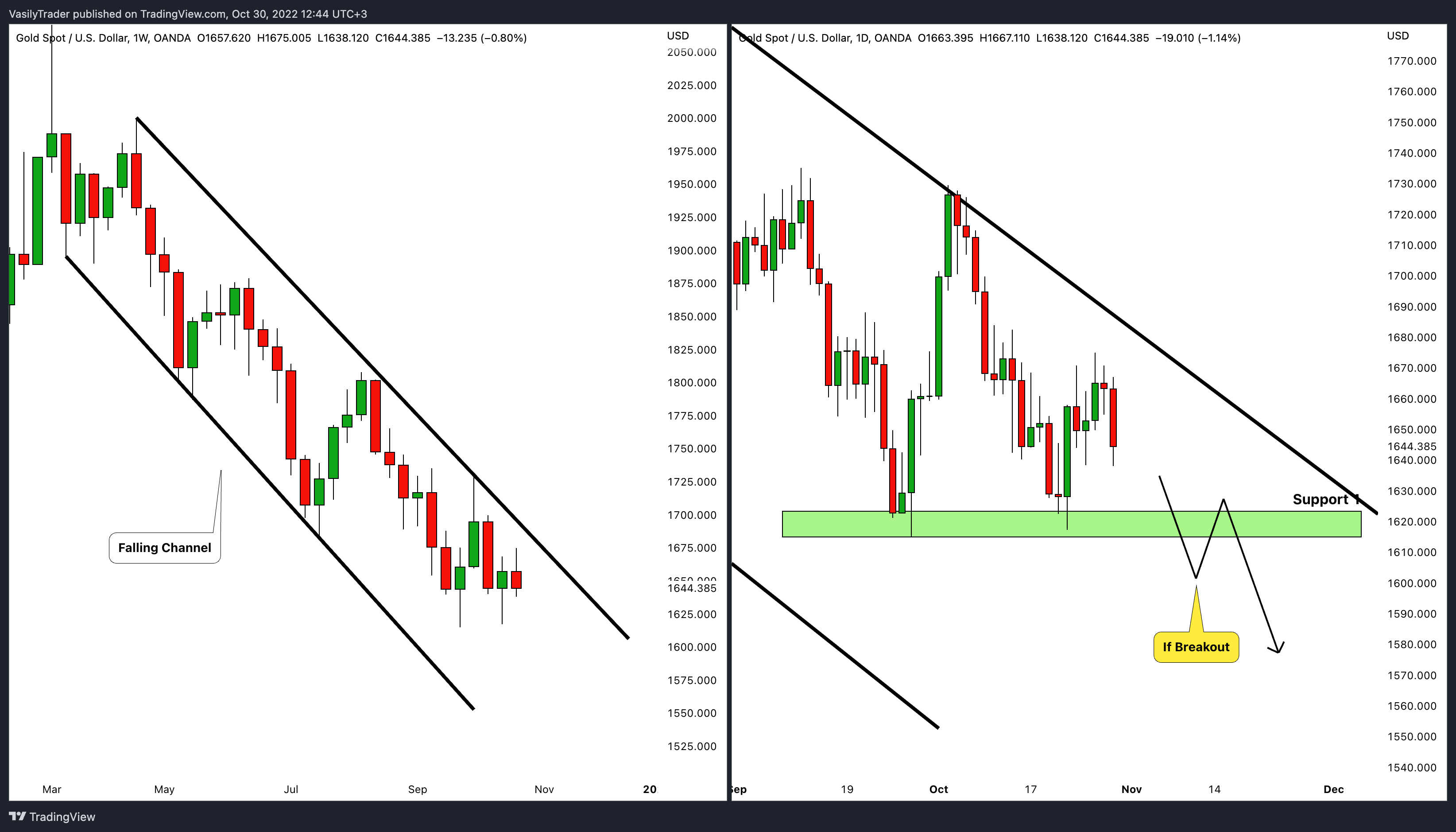 OANDA:XAUUSD Chart Image by VasilyTrader