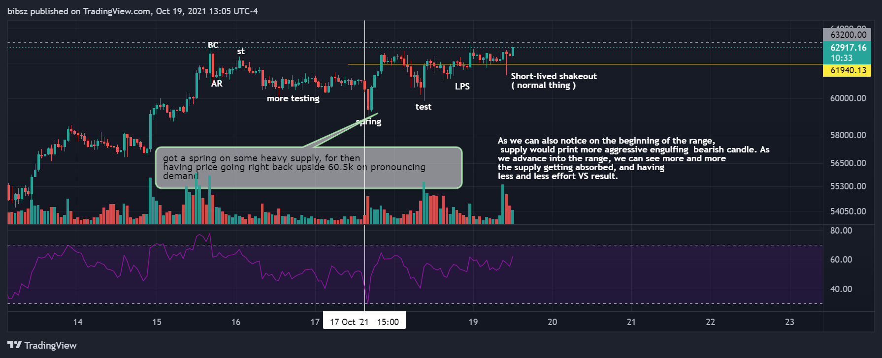 COINBASE:BTCUSD Chart Image by bibsz