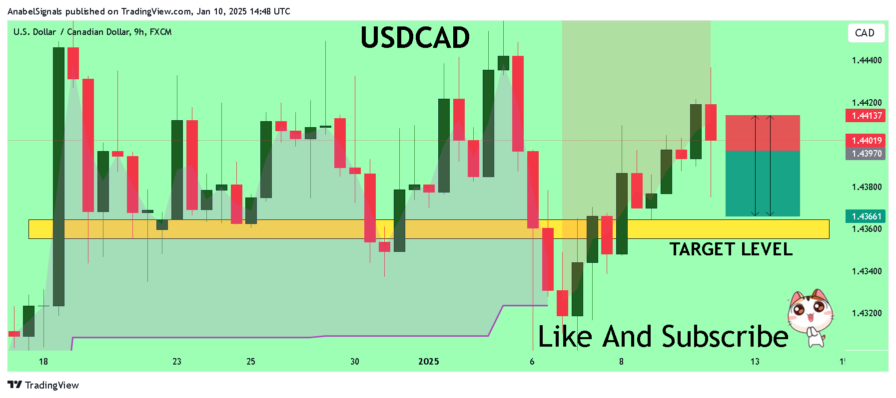 FX:USDCAD Chart Image by AnabelSignals