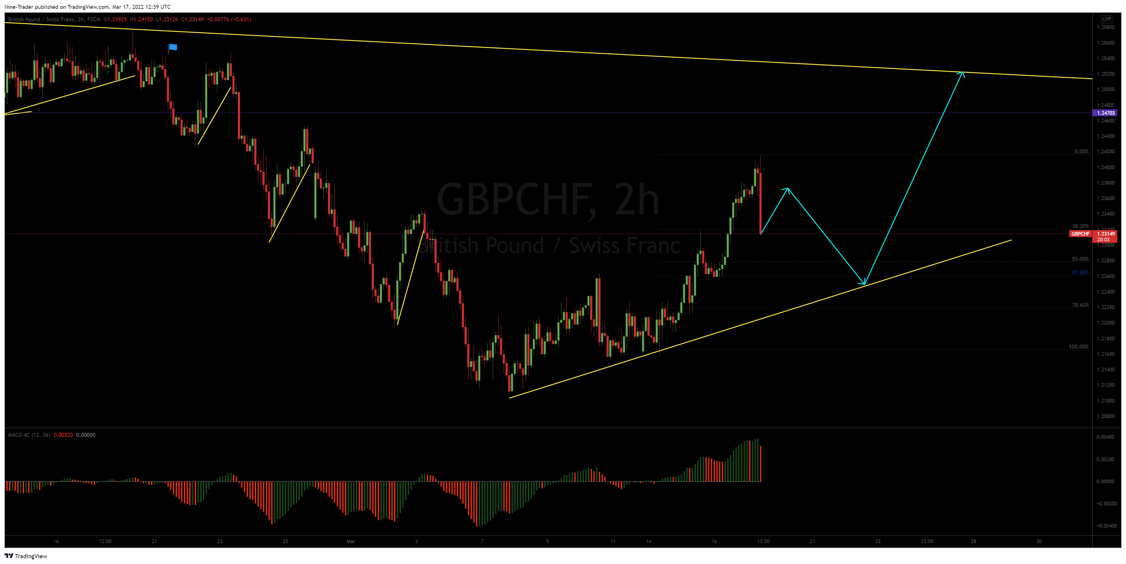 FX:GBPCHF Chart Image by Nine-Trader