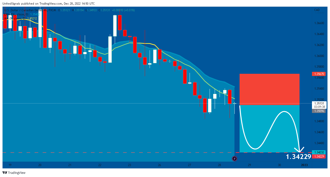 FX:USDCAD Chart Image by UnitedSignals