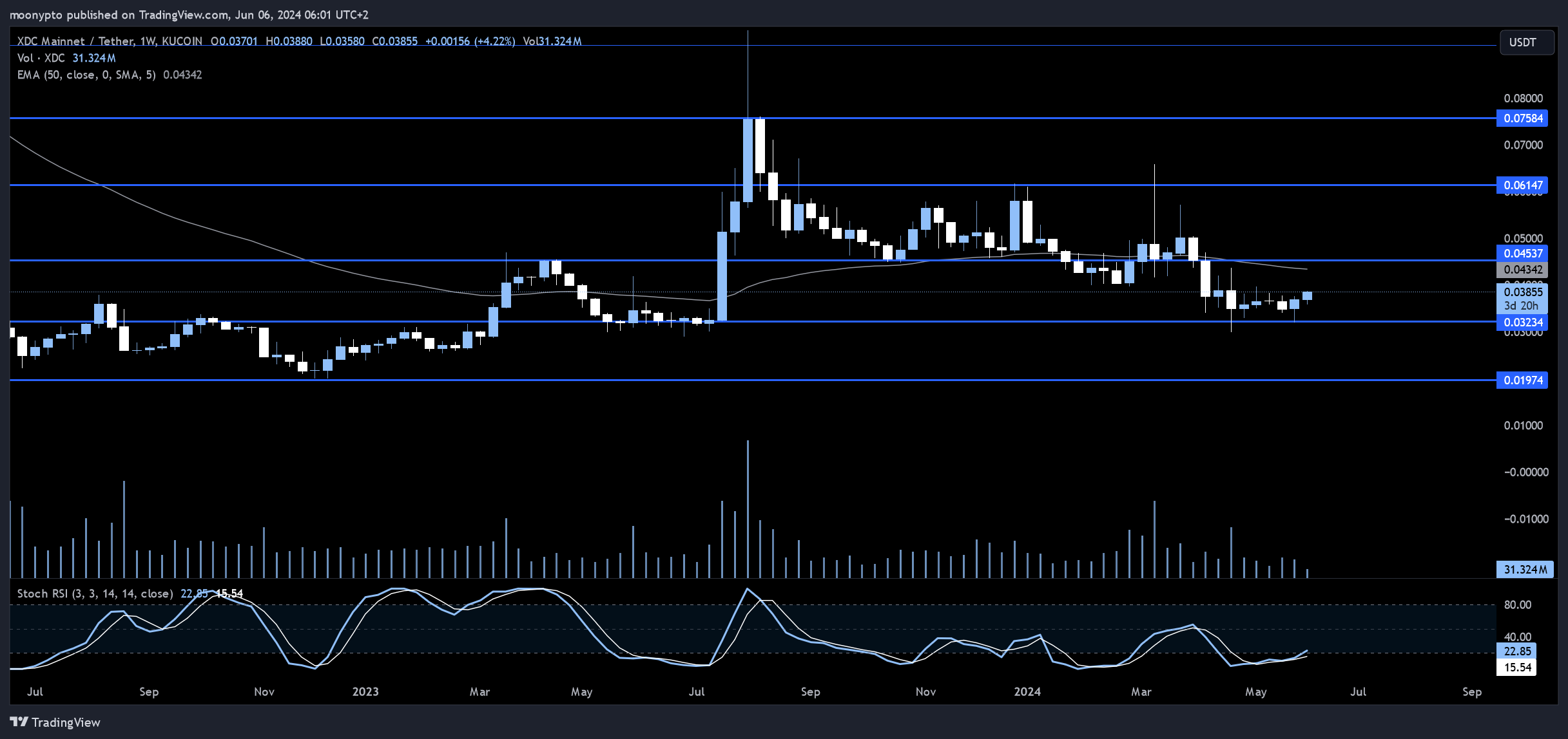 KUCOIN:XDCUSDT Chart Image by moonypto