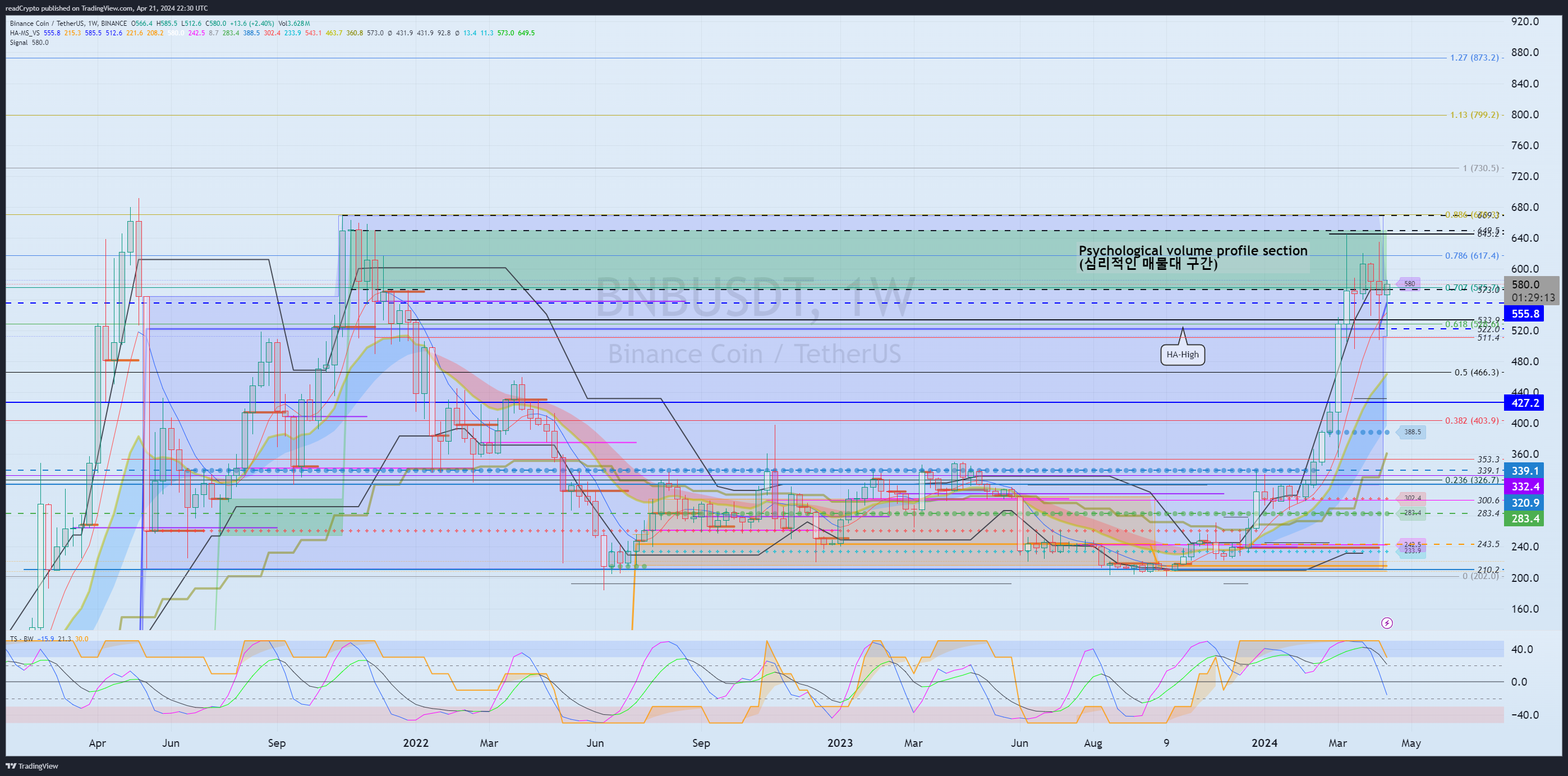 BINANCE:BNBUSDT Chart Image by readCrypto
