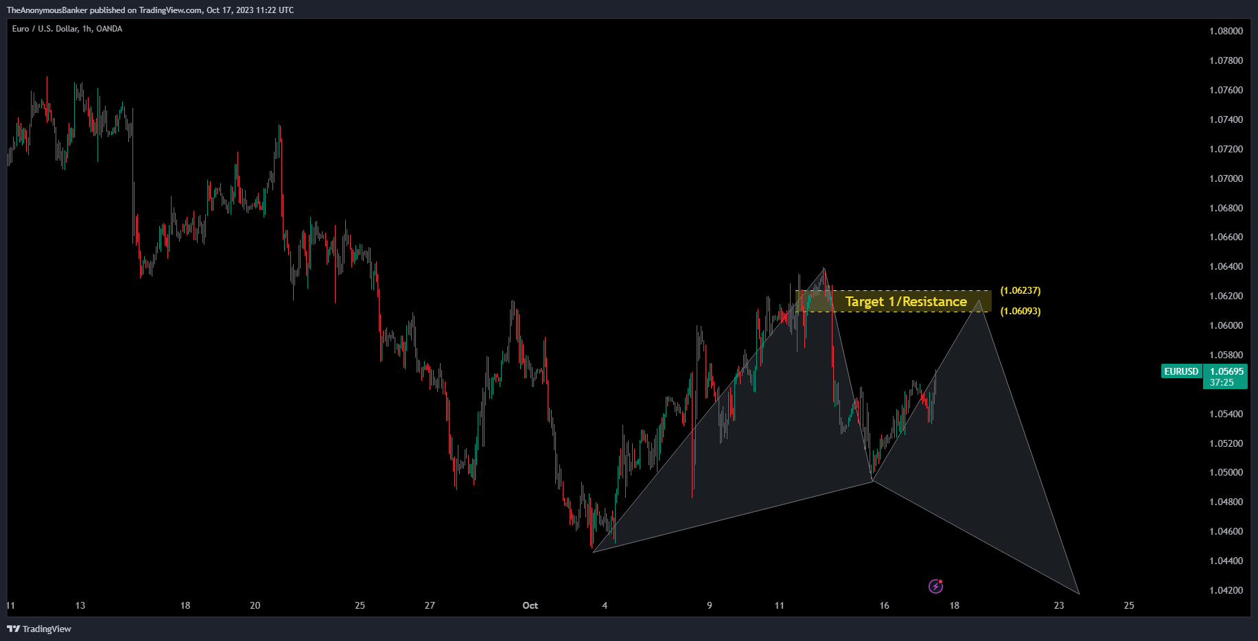 OANDA:EURUSD Chart Image by TheAnonymousBanker
