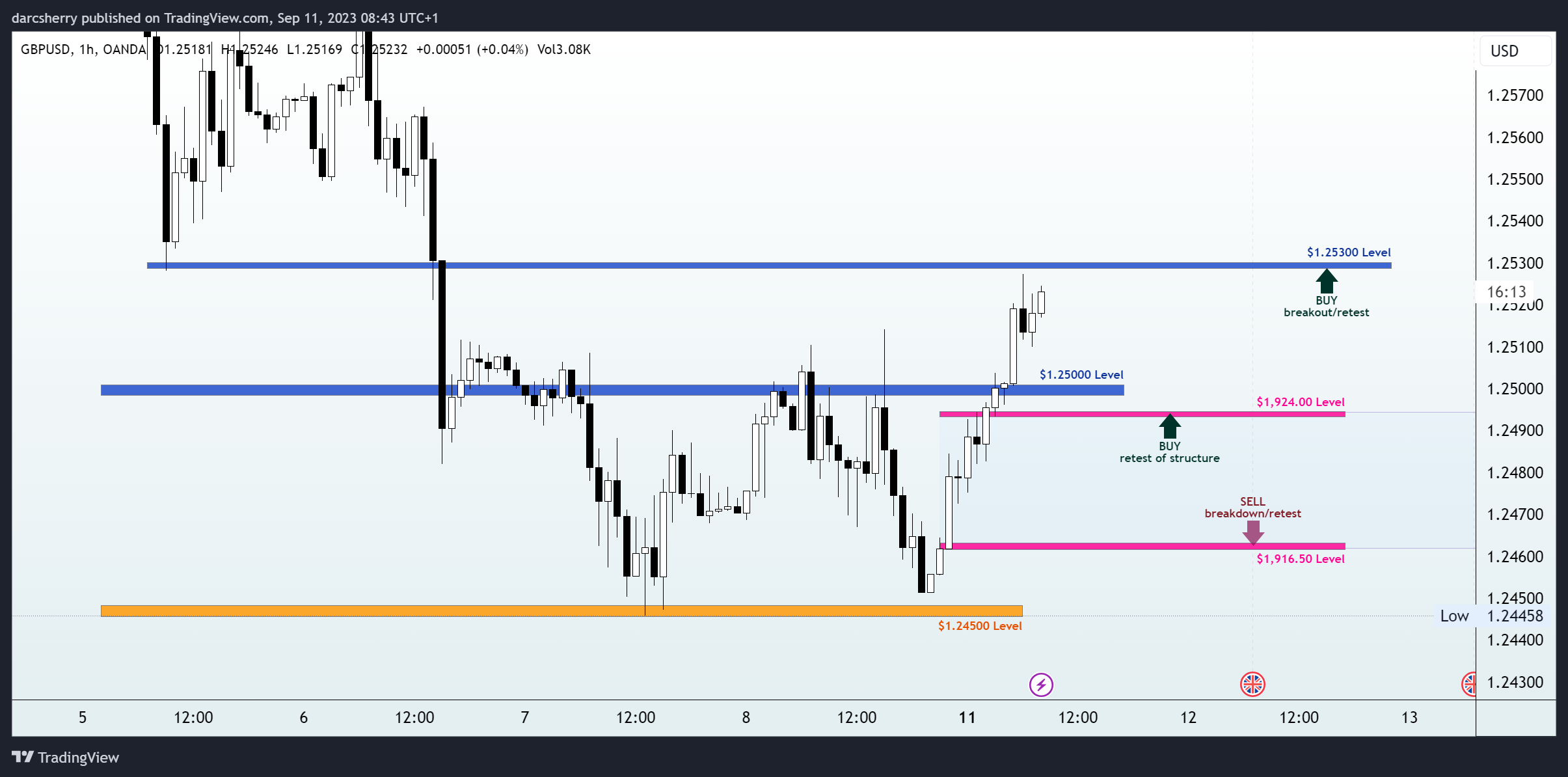 OANDA:GBPUSD Chart Image by darcsherry