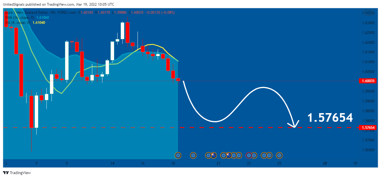 FOREXCOM:EURNZD Chart Image by UnitedSignals