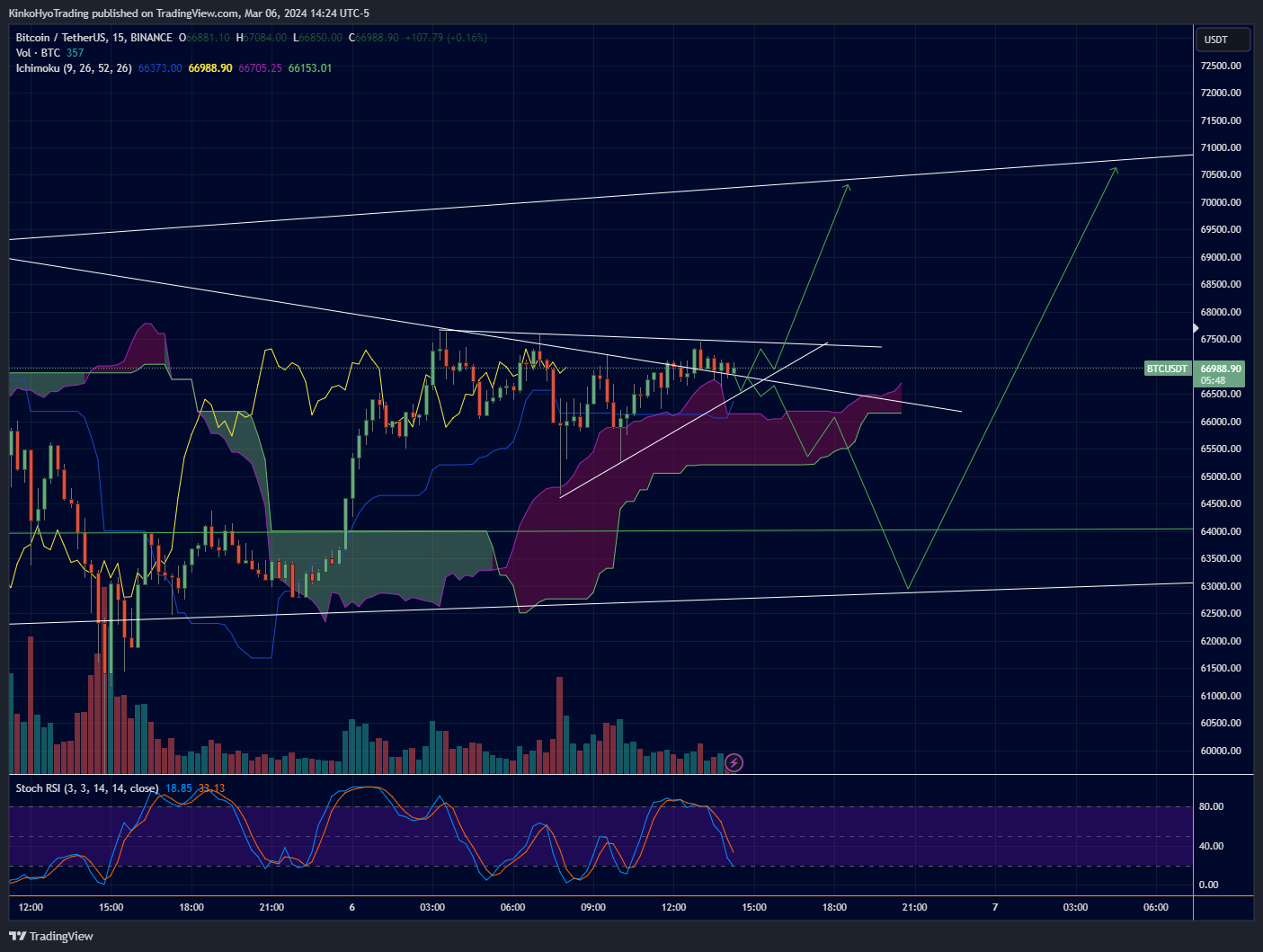 BINANCE:BTCUSDT Chart Image by KinkoHyoTrading