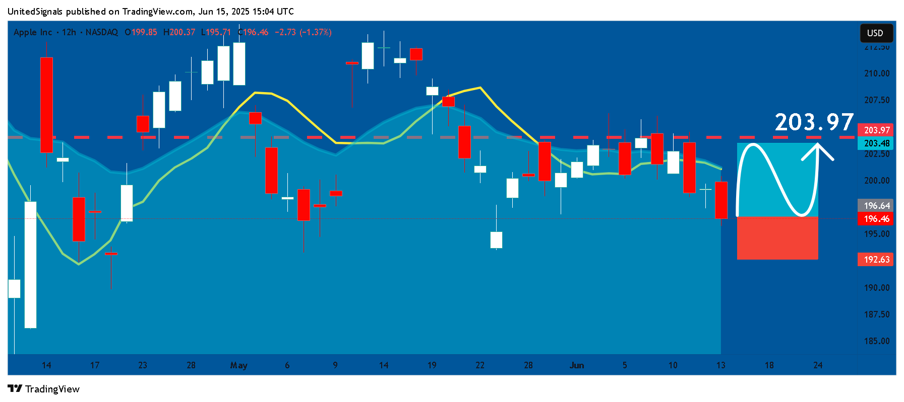 BATS:AAPL Chart Image by UnitedSignals