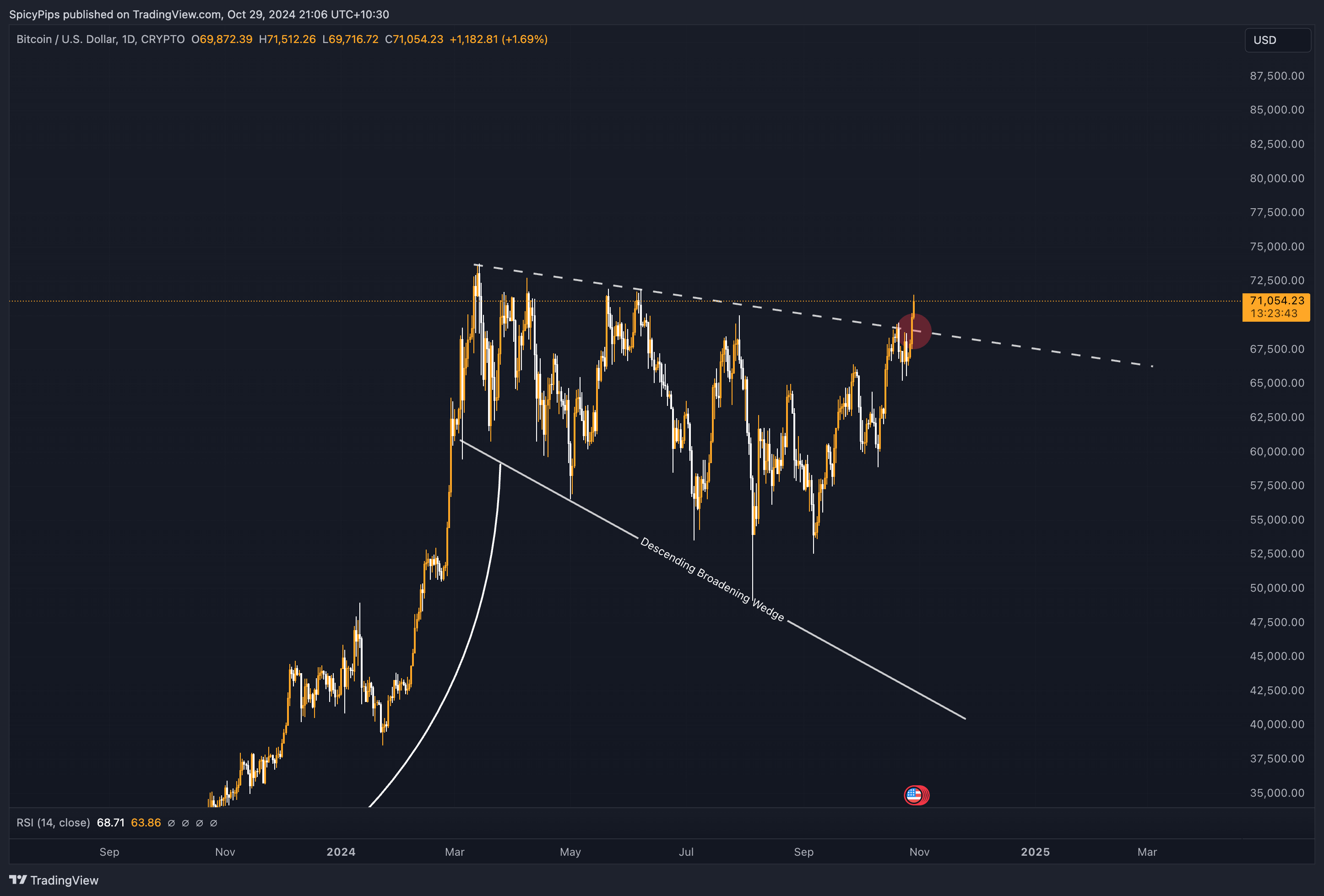 CRYPTO:BTCUSD Chart Image by SpicyPips