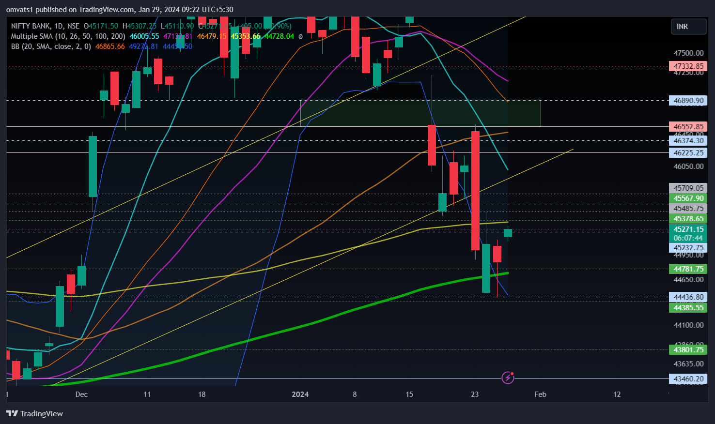 NSE:BANKNIFTY Chart Image by omvats1