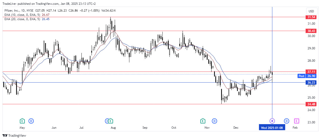 BATS:PFE Chart Image by TradeLive-