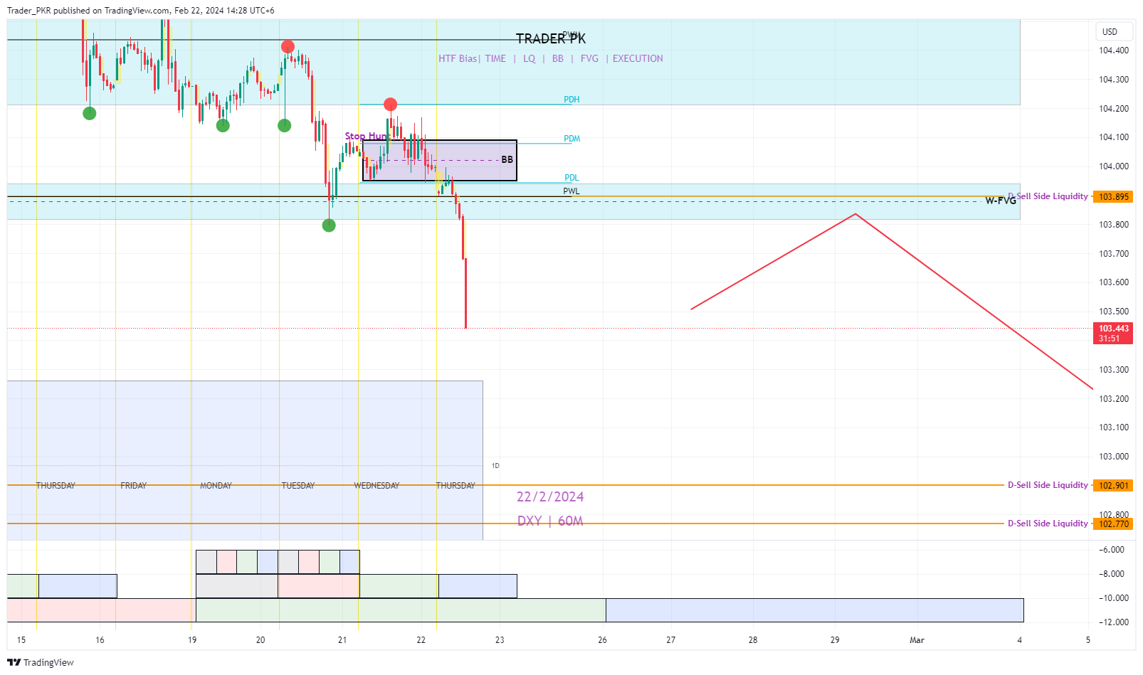 TVC:DXY Chart Image by Trader_PKR
