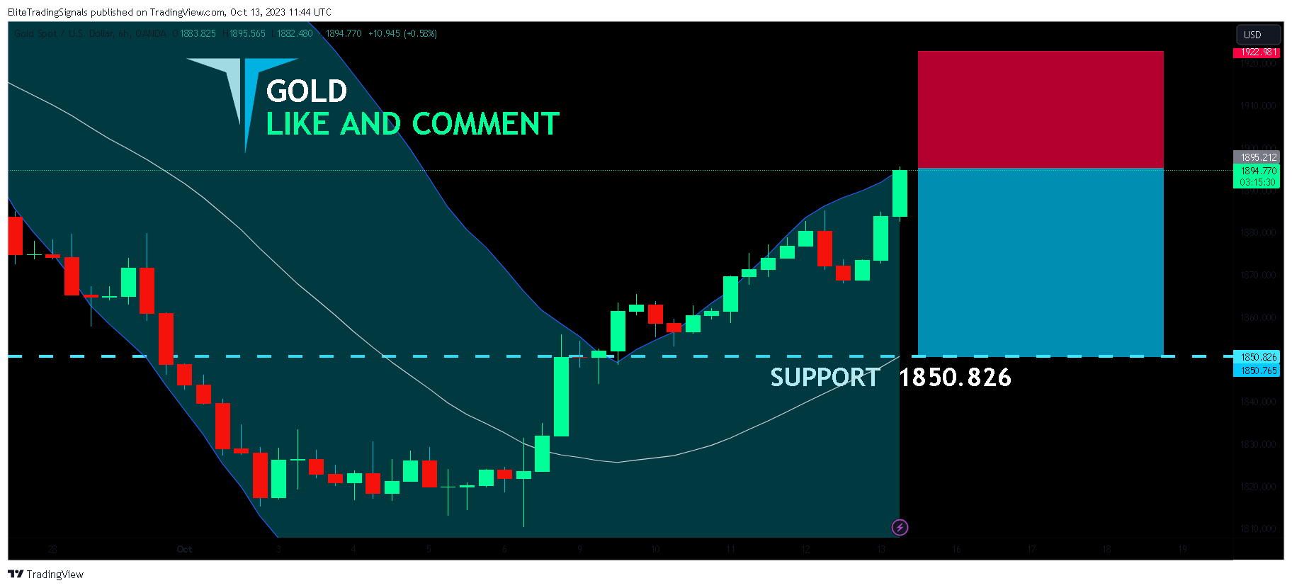 OANDA:XAUUSD Chart Image by EliteTradingSignals