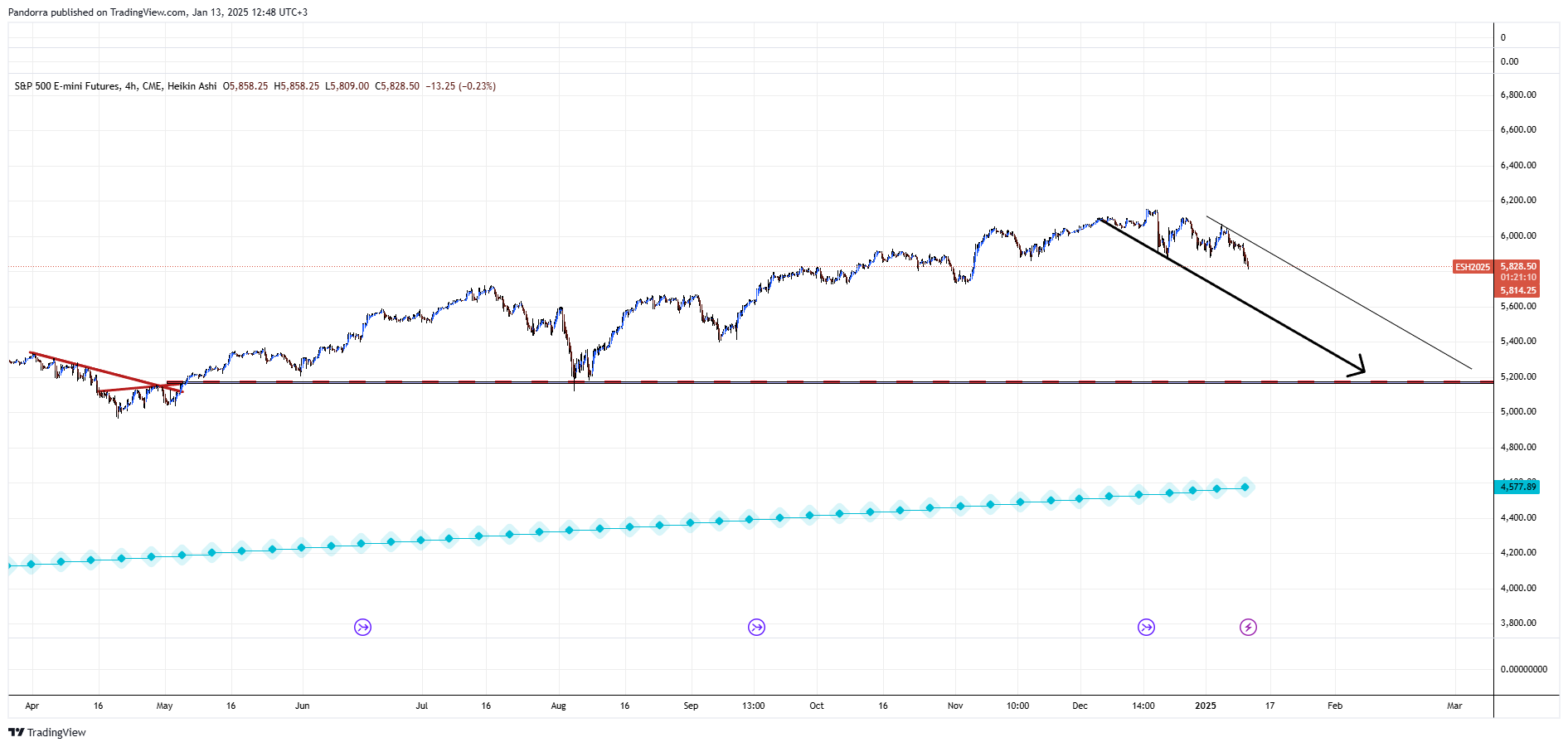 CME_MINI_DL:ES1! Chart Image by PandorraResearch