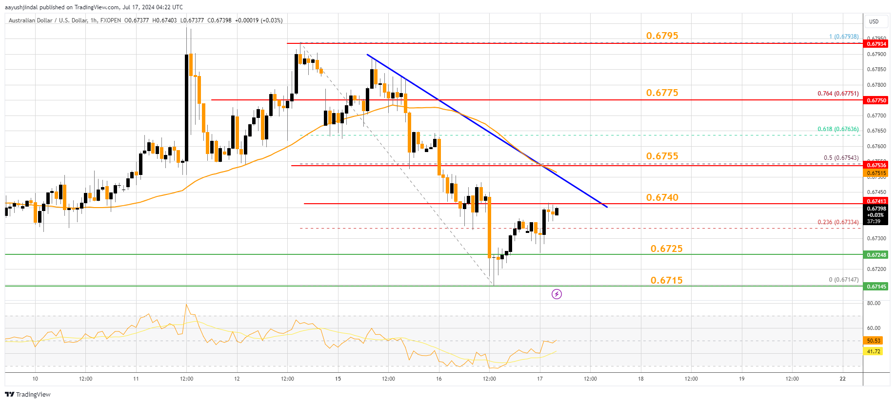 FXOPEN:AUDUSD Chart Image by aayushjindal