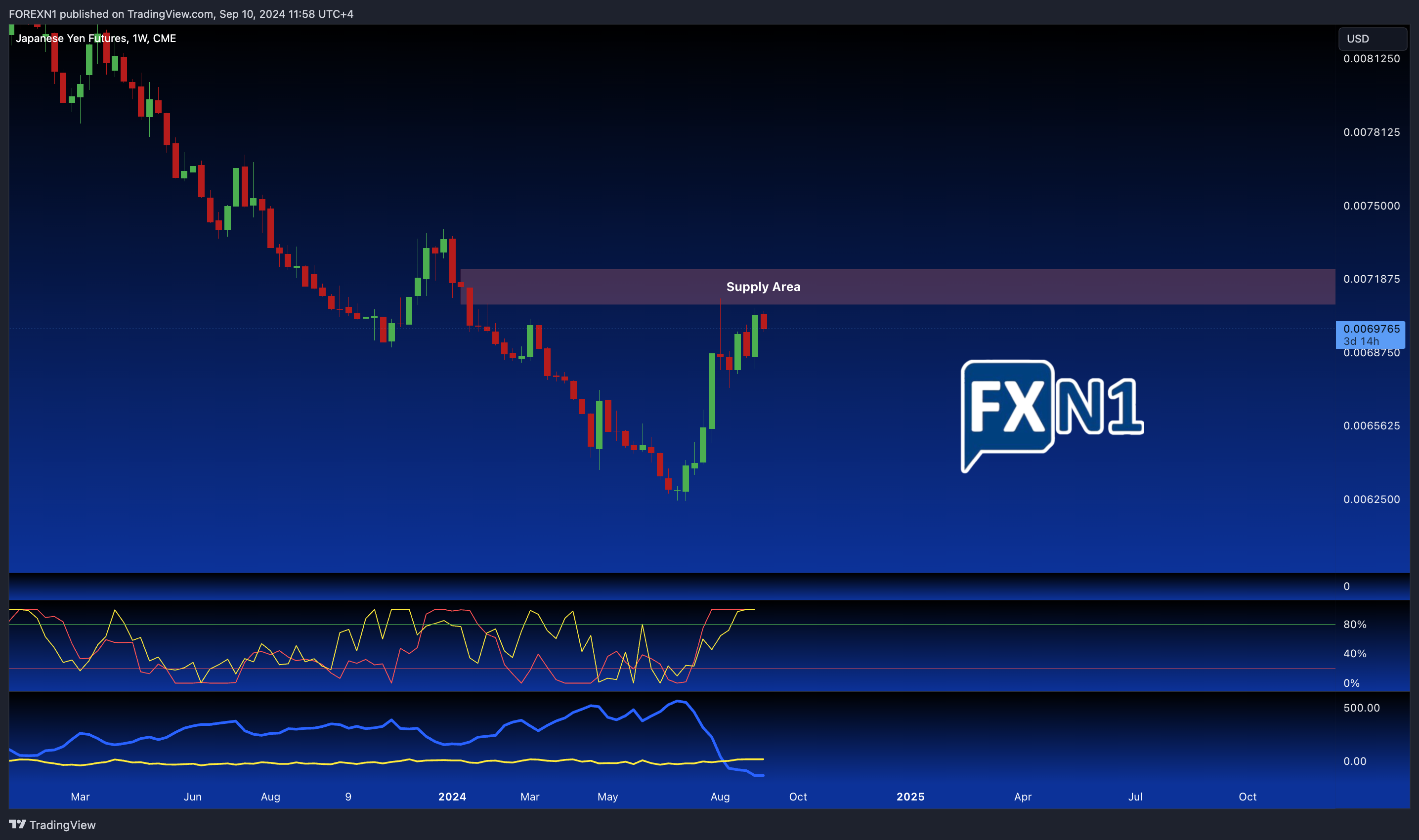 CME_DL:6J1! Chart Image by FOREXN1
