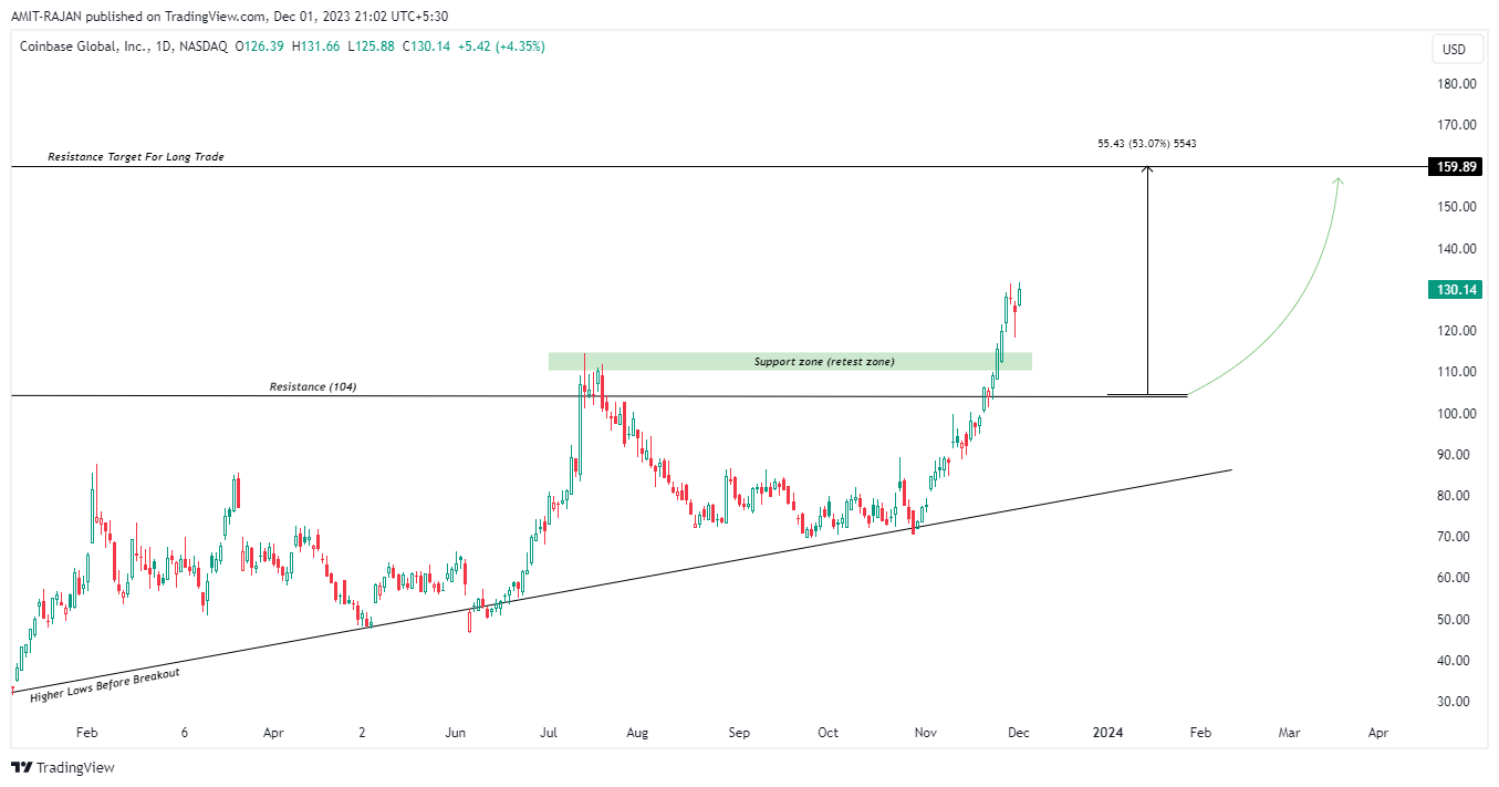BATS:COIN Chart Image by AMIT-RAJAN