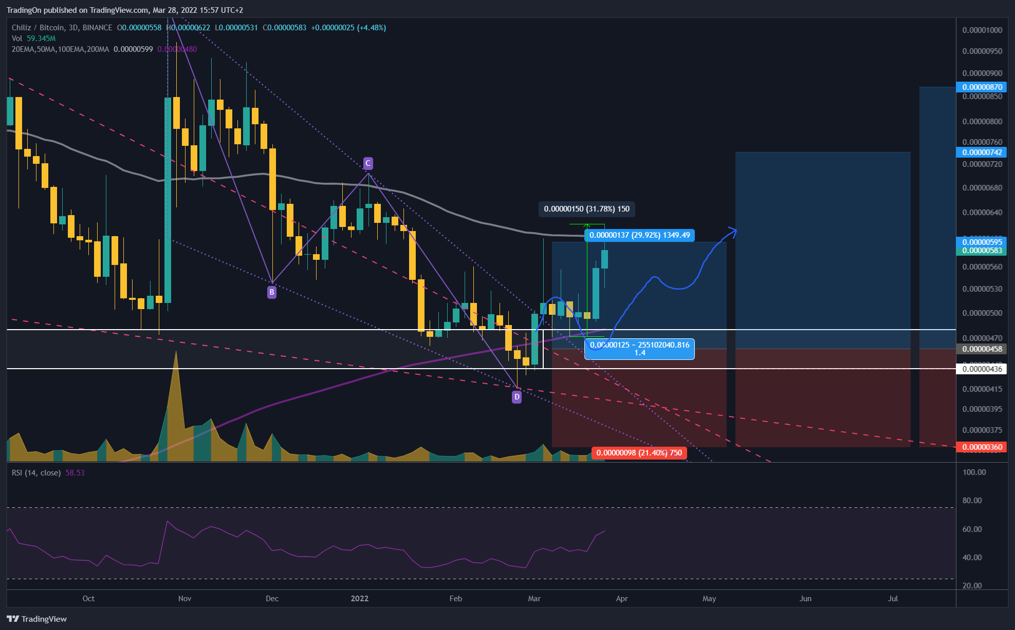 BINANCE:CHZBTC Chart Image by TradingOn
