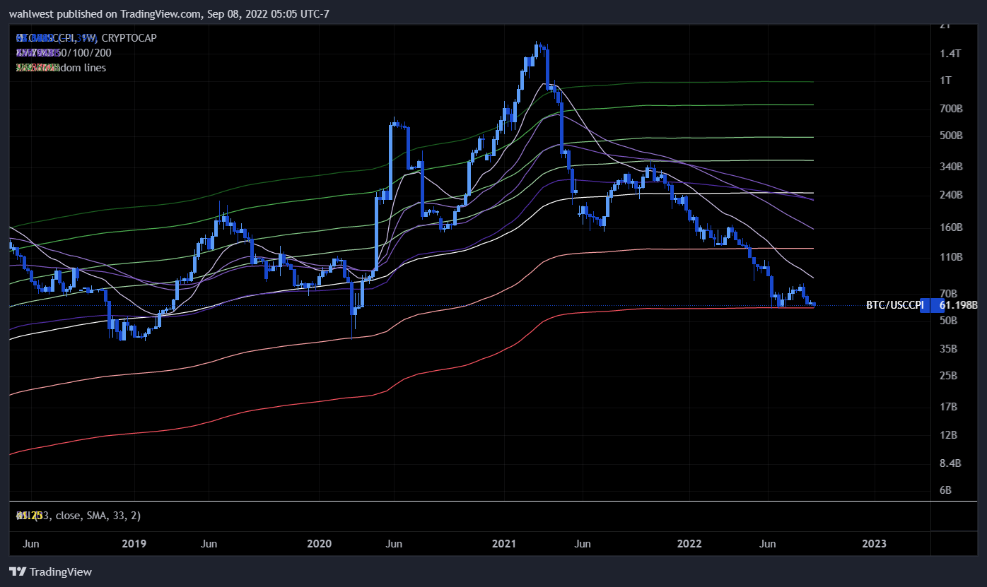 CRYPTOCAP:BTC/ECONOMICS:USCCPI Chart Image by wahlwest