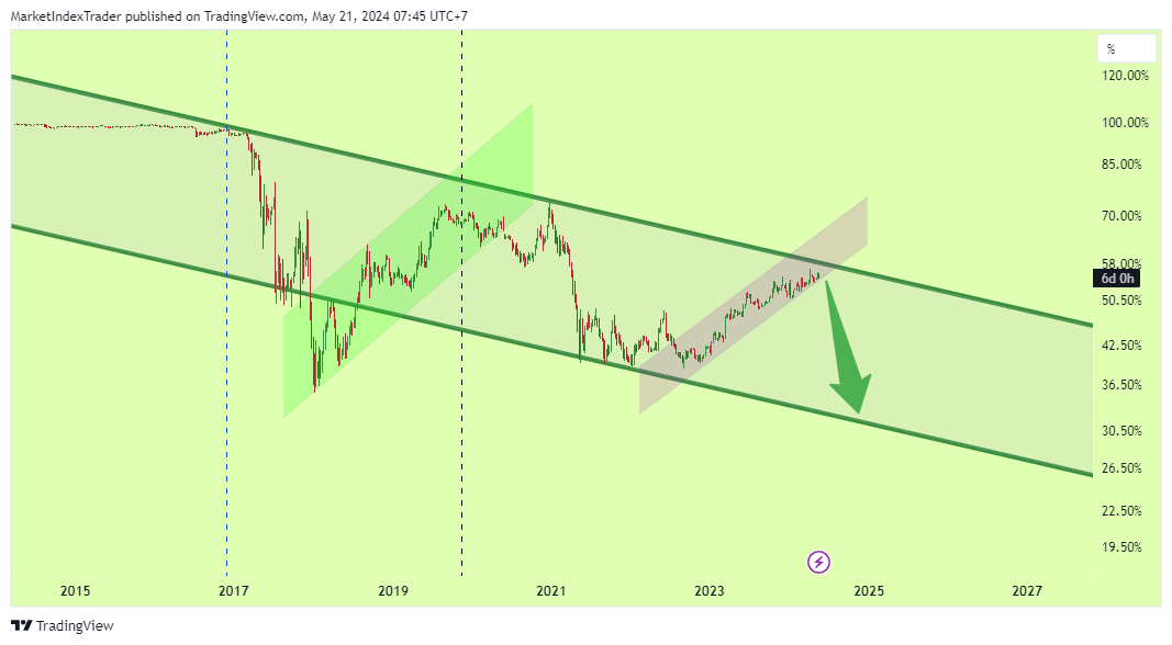 CRYPTOCAP:BTC.D Chart Image by MarketIndexTrader